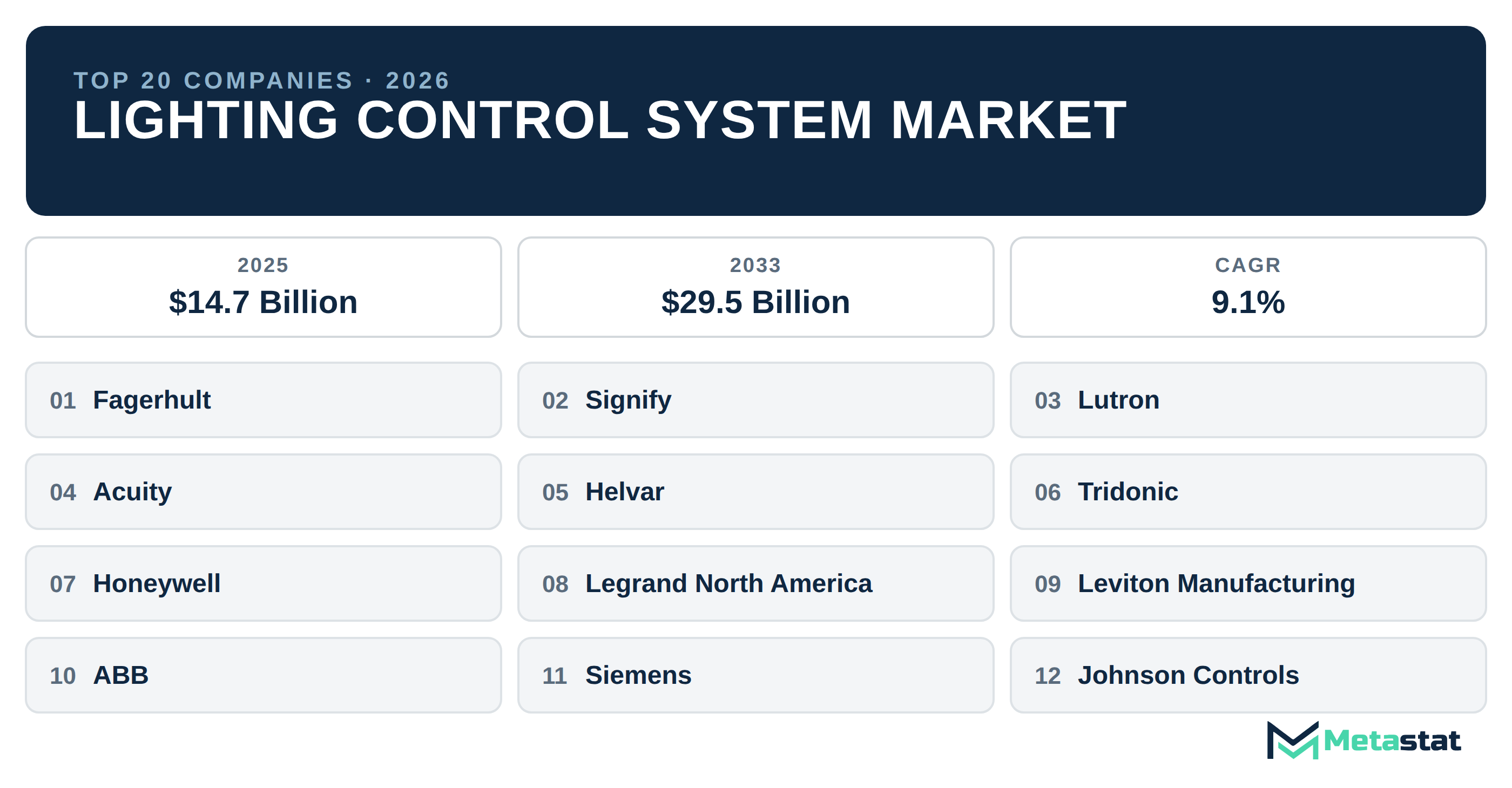 Top 20 Companies Global Lighting Control System Market in (2025-2033): Metastat Insights Analysis