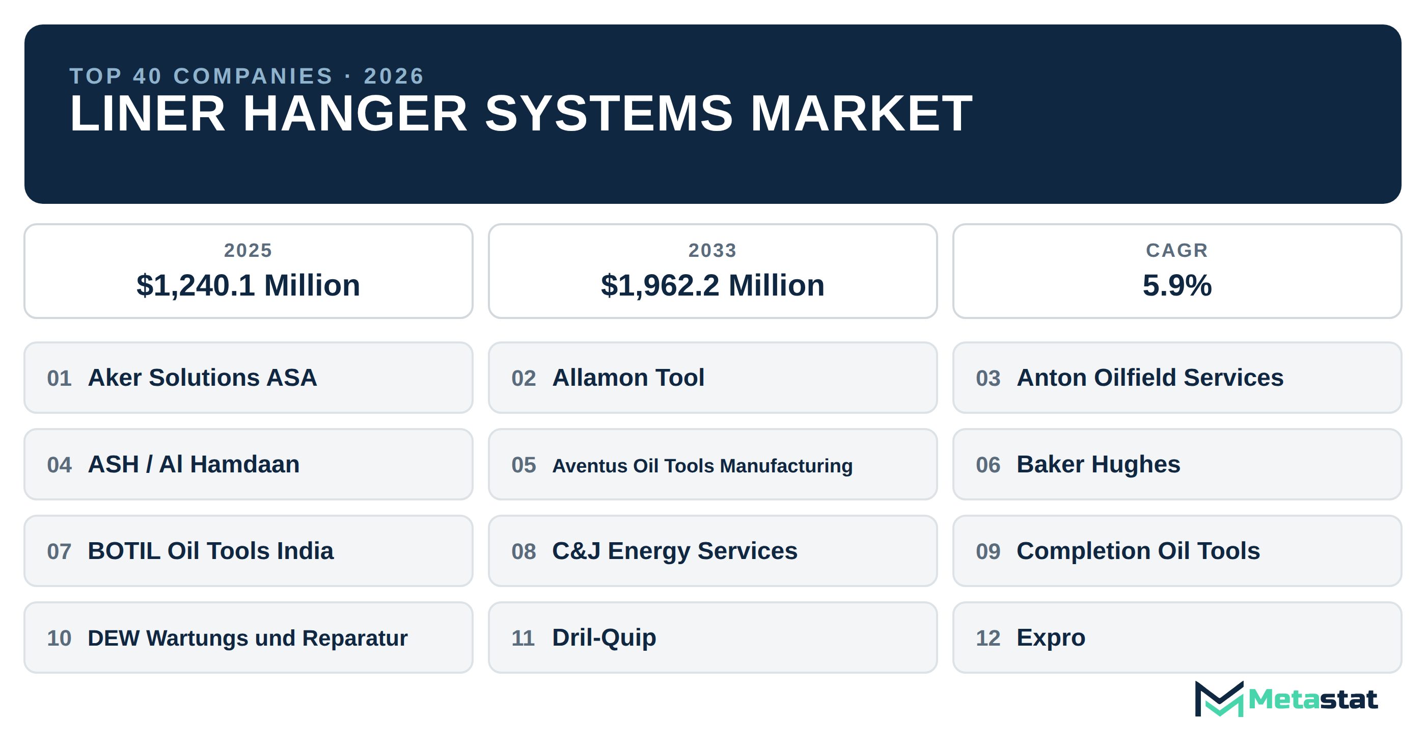 Top 40 Companies Global Liner Hanger Systems Market in (2025-2033): Metastat Insights Analysis