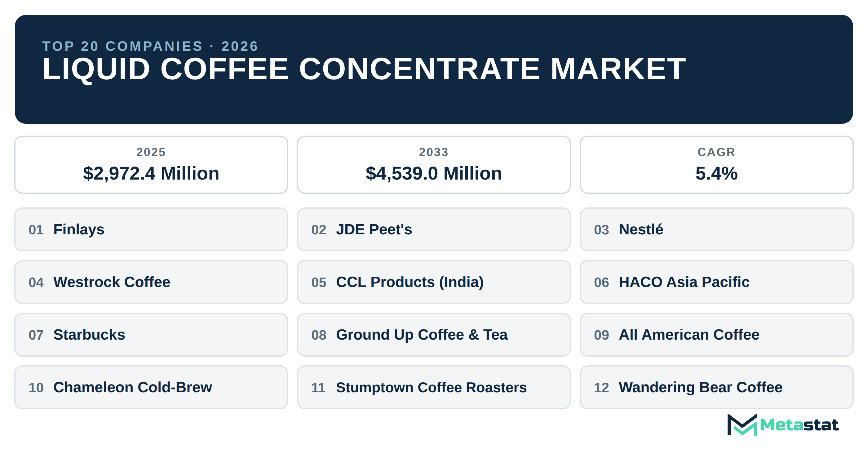 Top 20 Companies Global Liquid Coffee Concentrate Market in (2025-2033): Metastat Insights Analysis