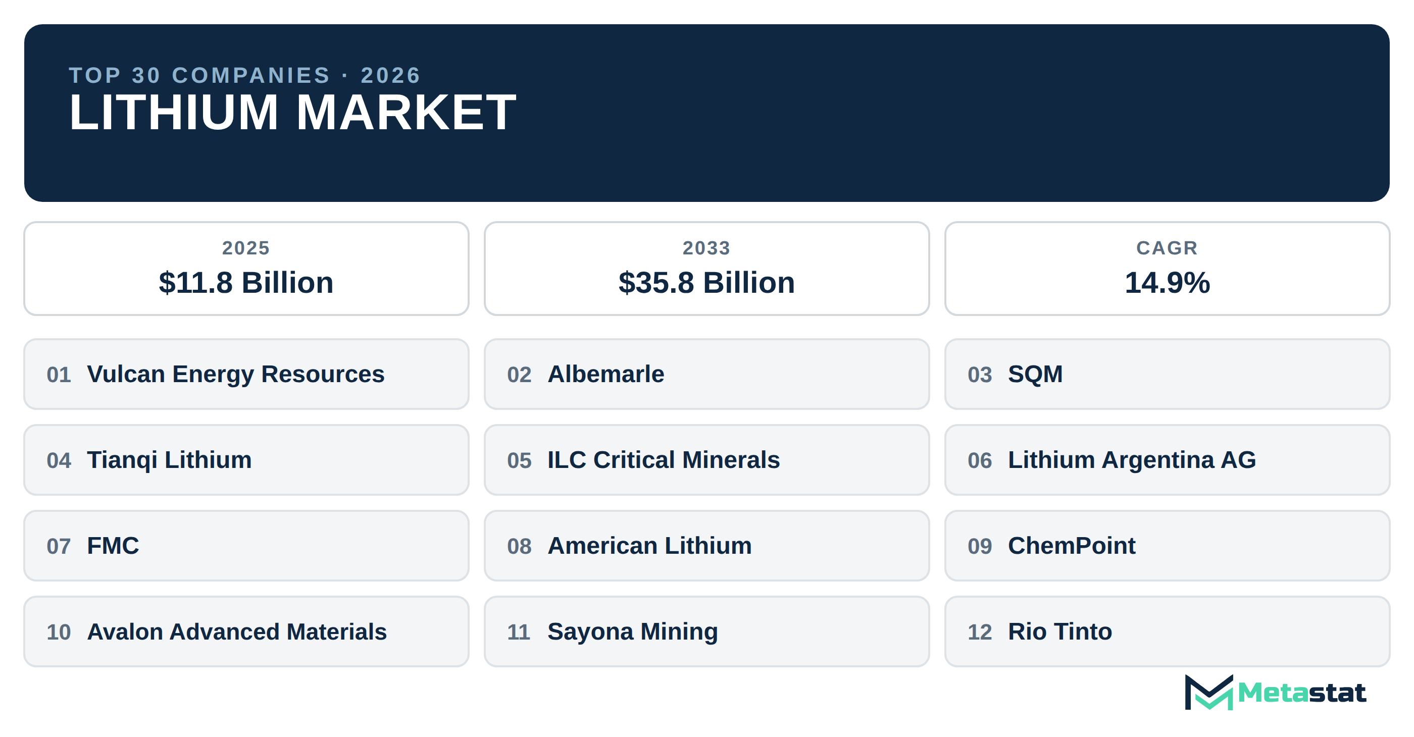 Top 30 Companies Global Lithium Market in (2025-2033): Metastat Insights Analysis