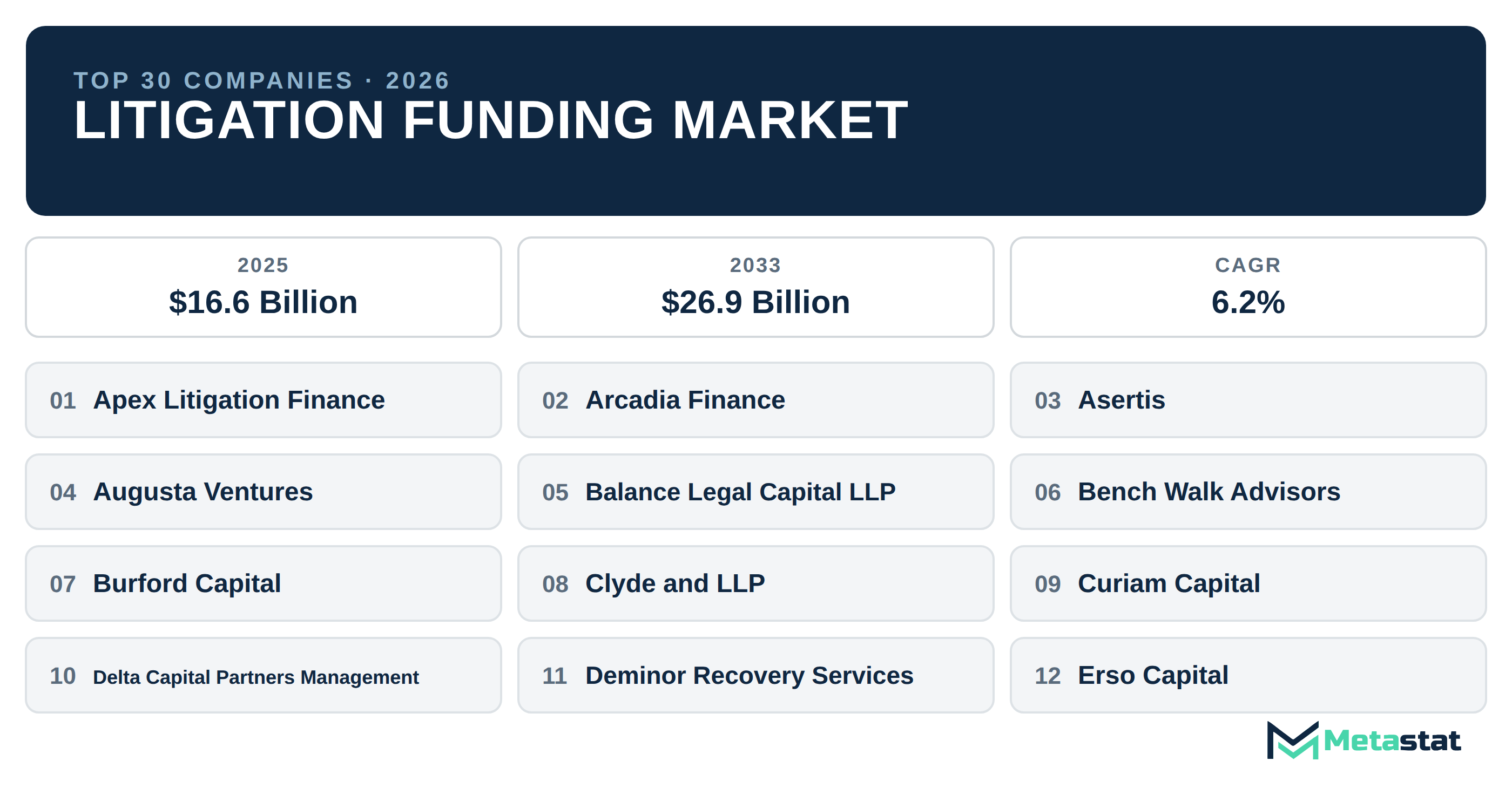 Top 30 Companies Global Litigation Funding Market in (2025-2033): Metastat Insights Analysis
