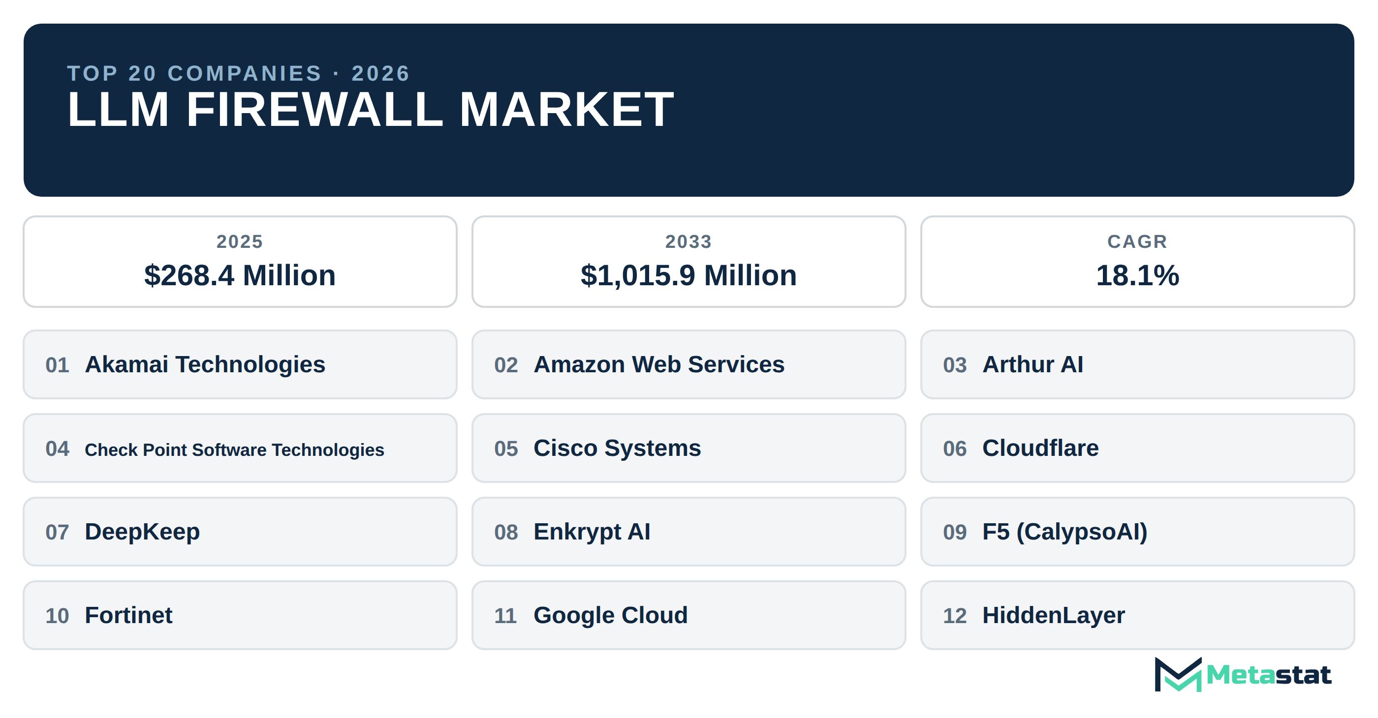Top 20 Companies Global LLM Firewall Market in (2025-2033): Metastat Insights Analysis
