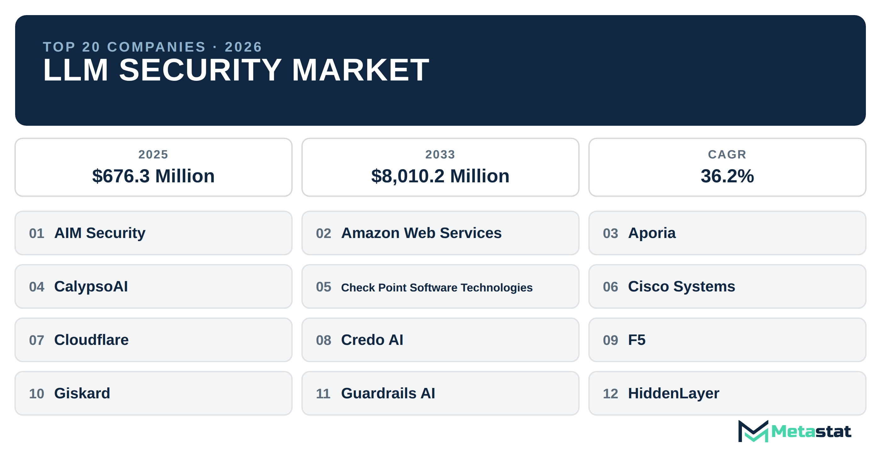 Top 20 Companies Global LLM Security Market in (2025-2033): Metastat Insights Analysis