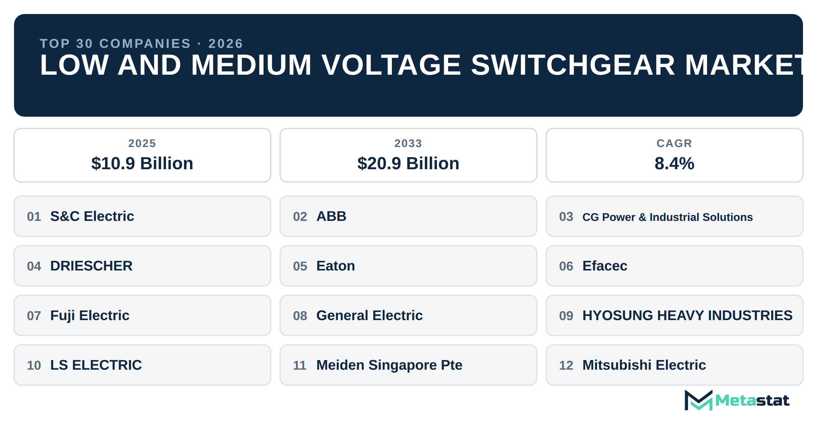Top 30 Companies Global Low and Medium Voltage Switchgear Market in (2025-2033)