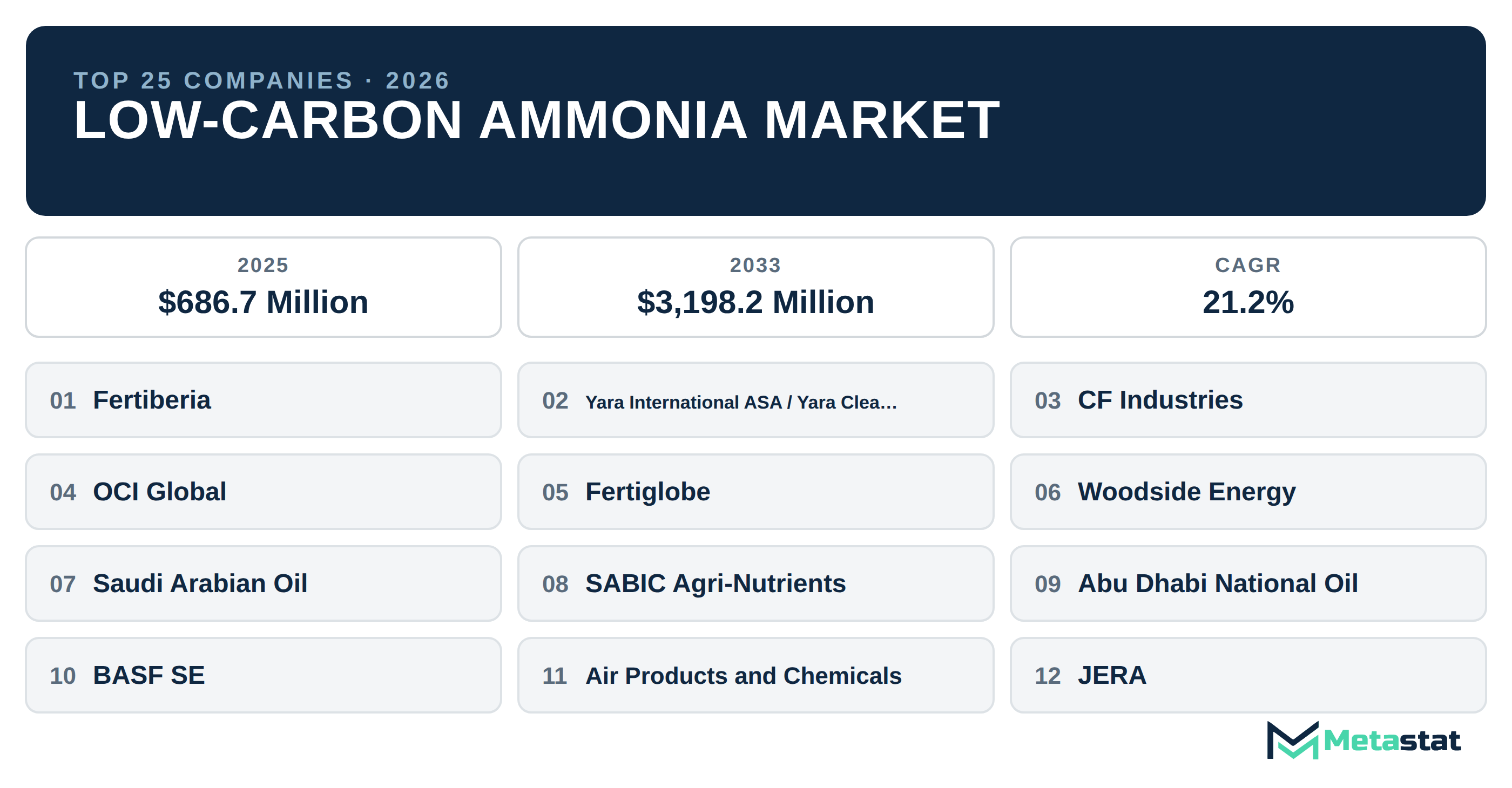 Top 25 Companies Global Low-Carbon Ammonia Market in (2025-2033): Metastat Insights Analysis