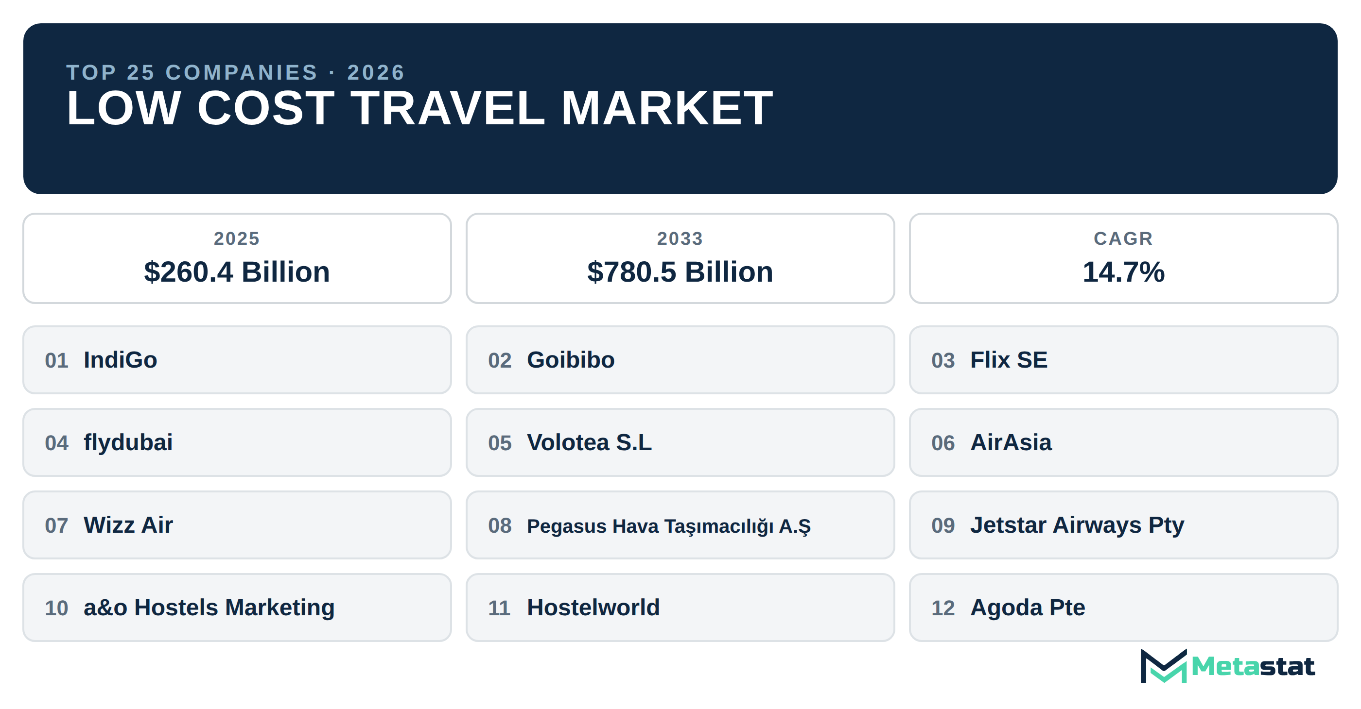 Top 25 Companies Global Low Cost Travel Industry
