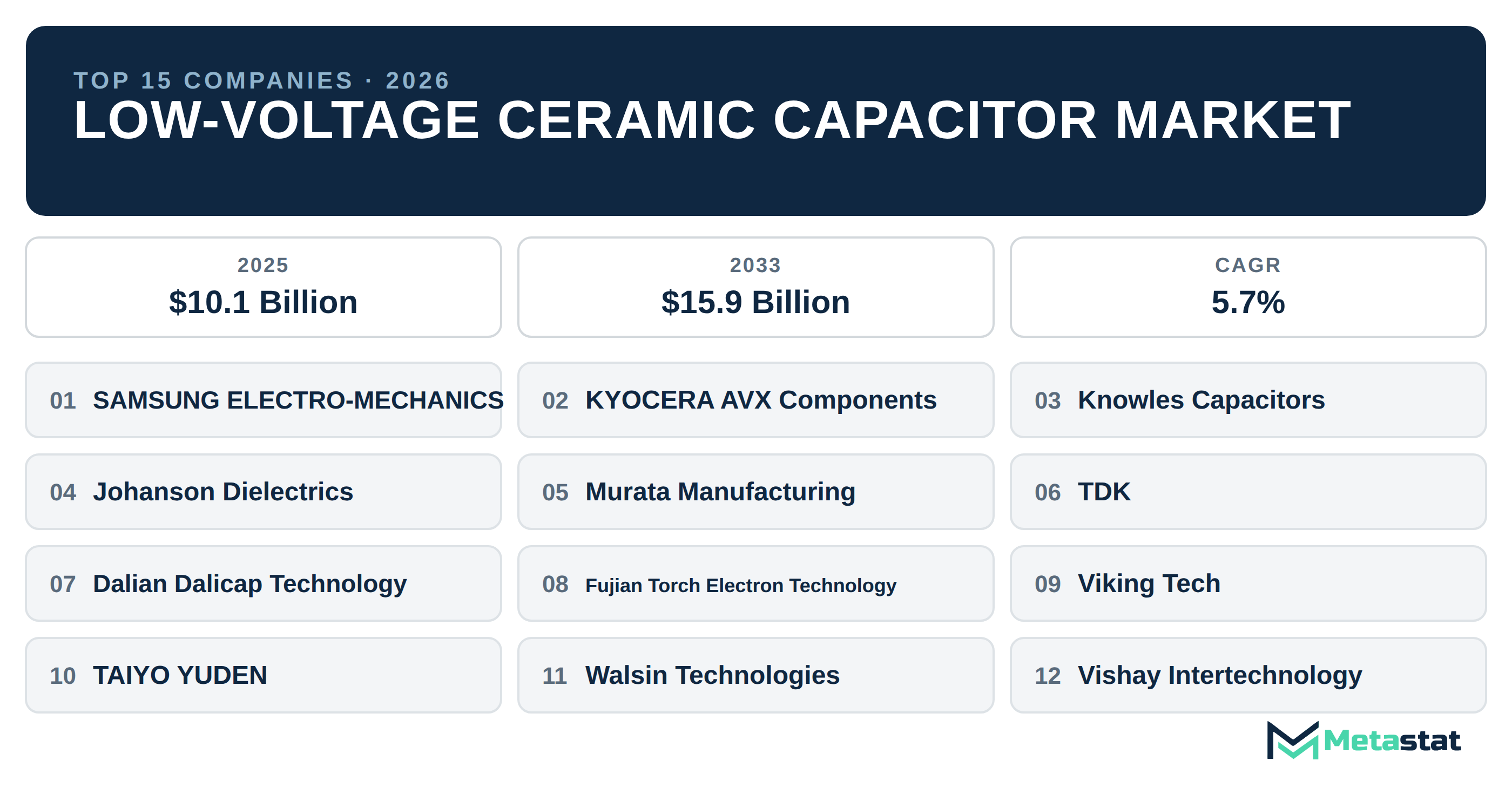 Top 15 Companies Global Low-voltage Ceramic Capacitor Industry