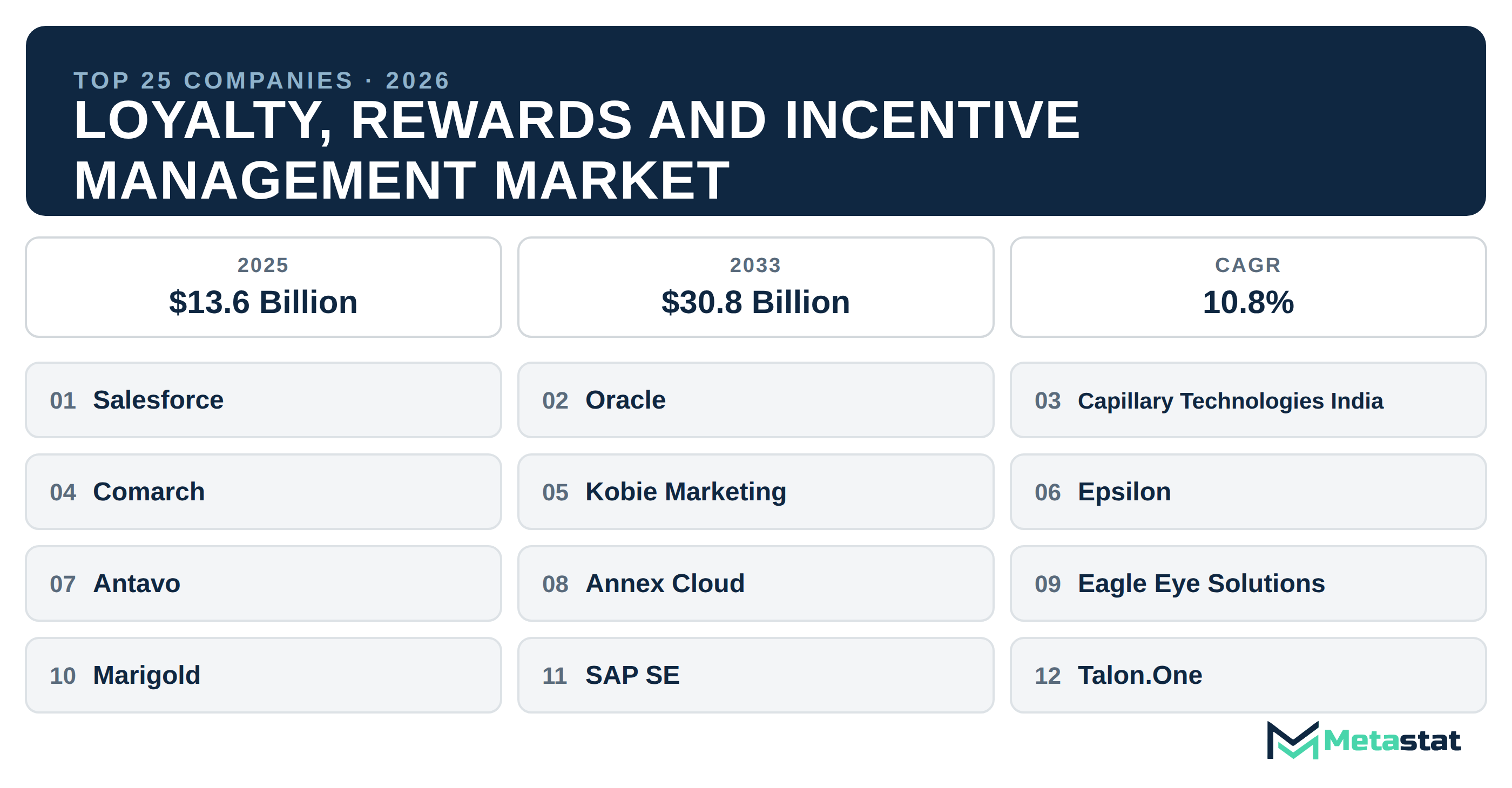Top 25 Companies Global Loyalty, Rewards and Incentive Management Market in (2025-2033)