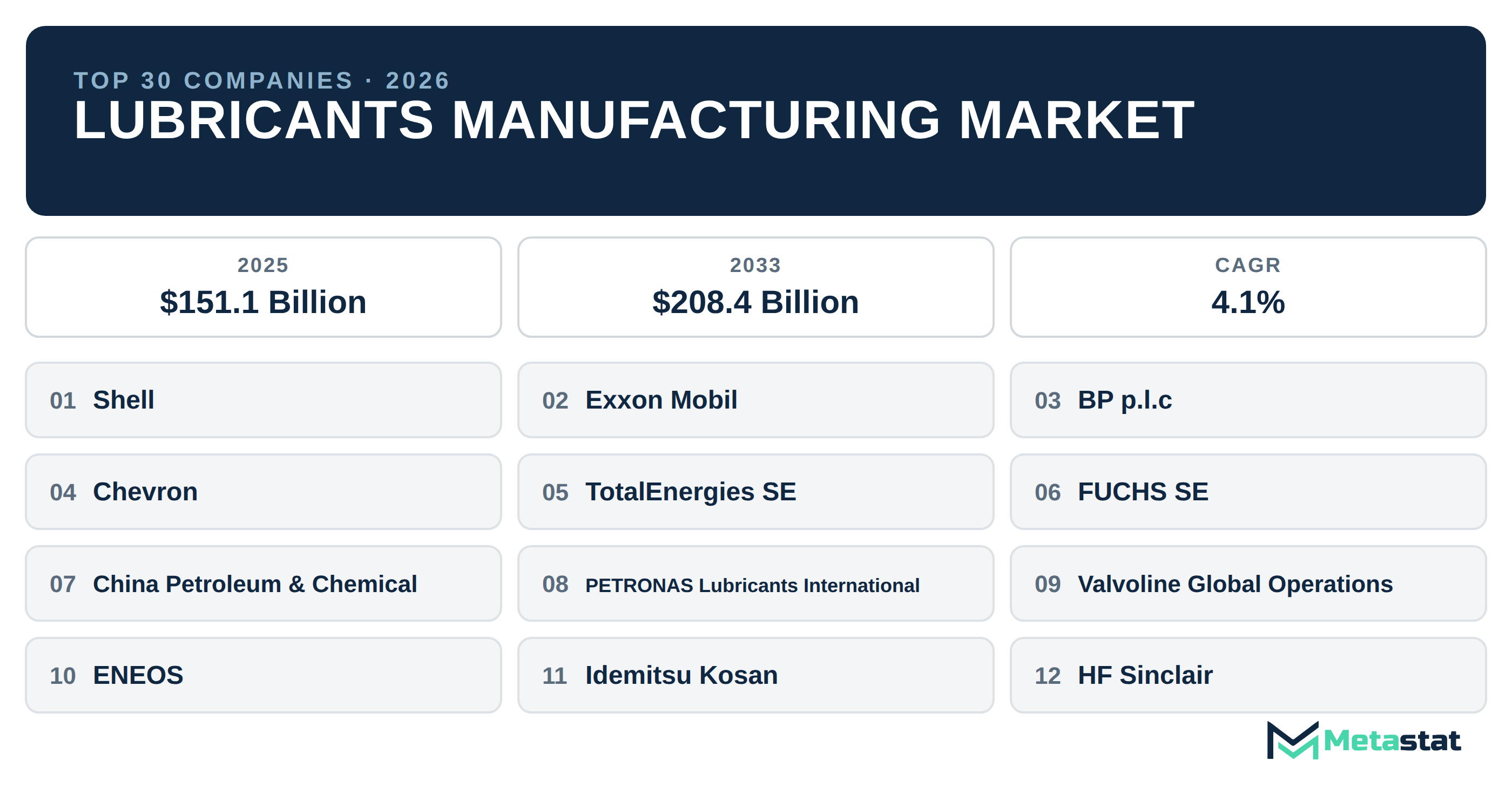 Top 30 Companies Global Lubricants Manufacturing Market in (2025-2033): Metastat Insights Analysis