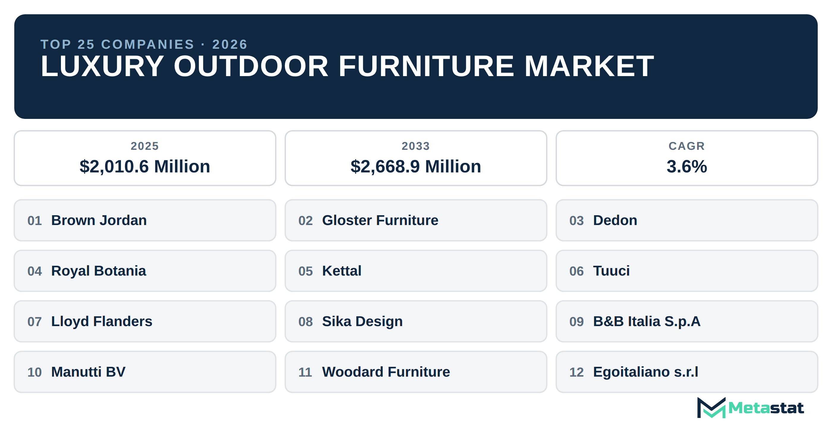Top 25 Companies Global Luxury Outdoor Furniture Market in (2025-2033): Metastat Insights Analysis