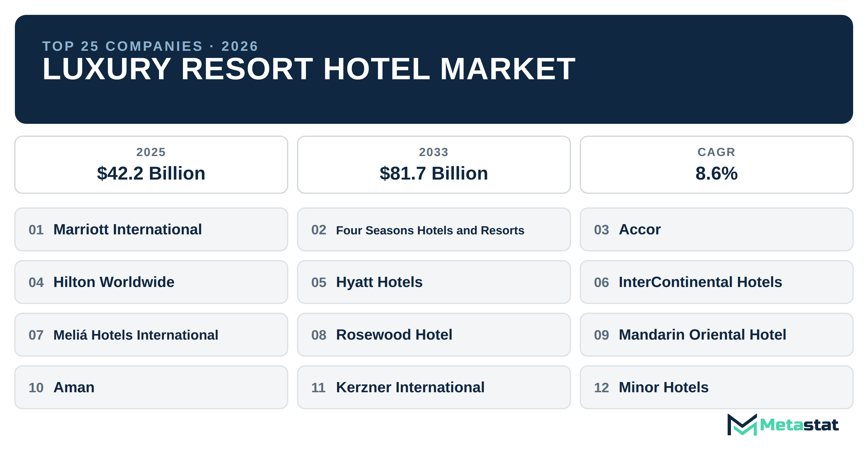 Top 25 Companies Global Luxury Resort Hotel Market in (2025-2033): Metastat Insights Analysis