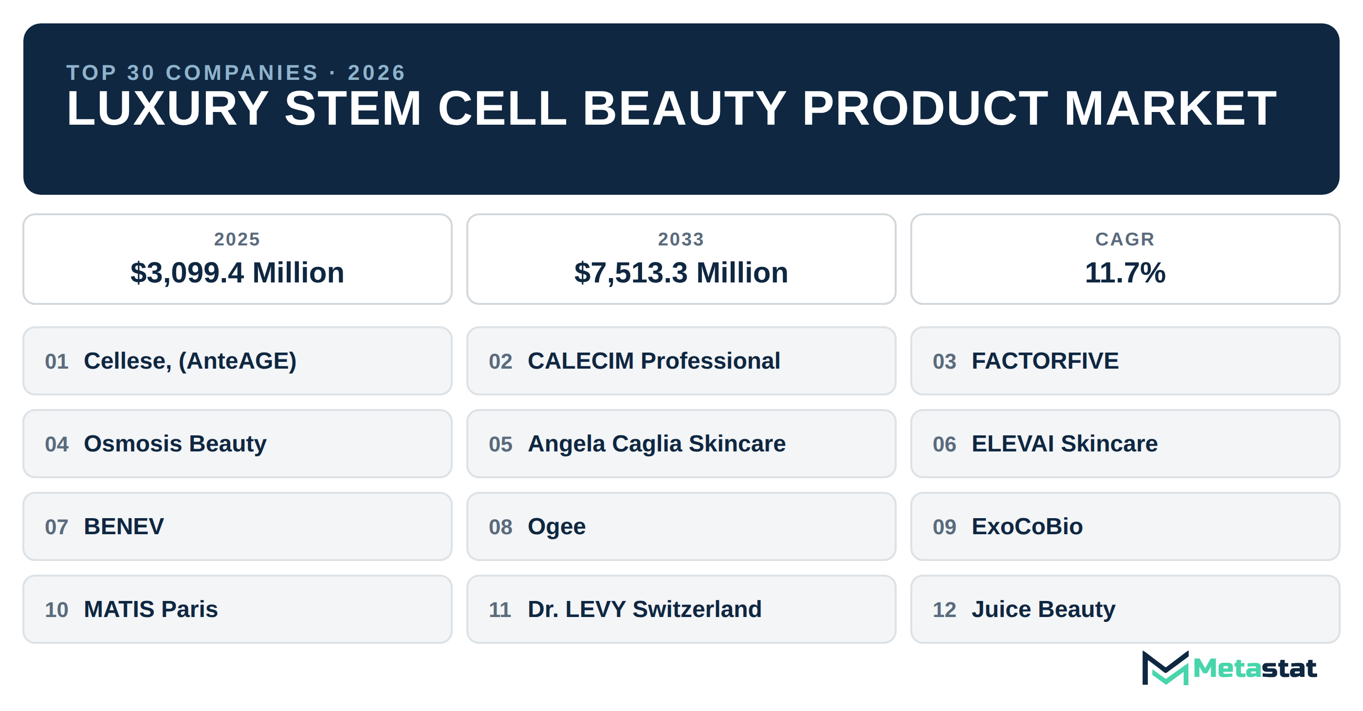 Top 30 Companies Global Luxury Stem Cell Beauty Product Market in (2025-2033)