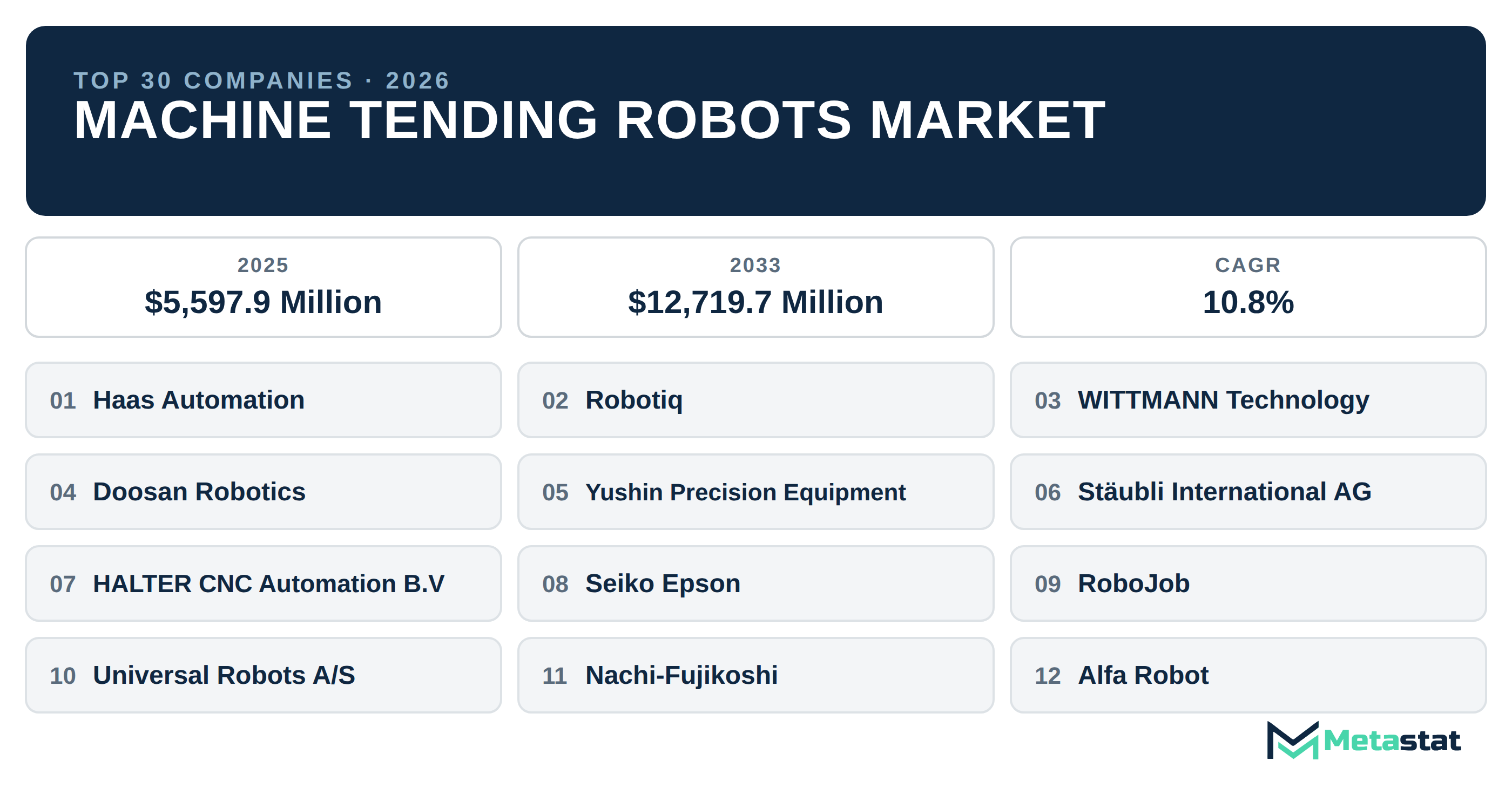 Top 30 Companies Global Machine Tending Robots Industry