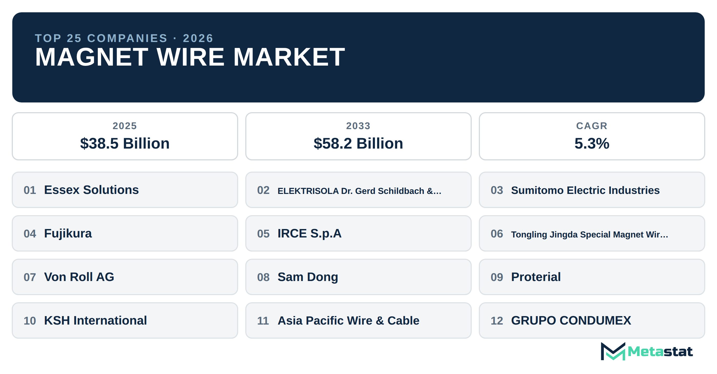 Top 25 Companies Global Magnet Wire Market in (2025-2033): Metastat Insights Analysis