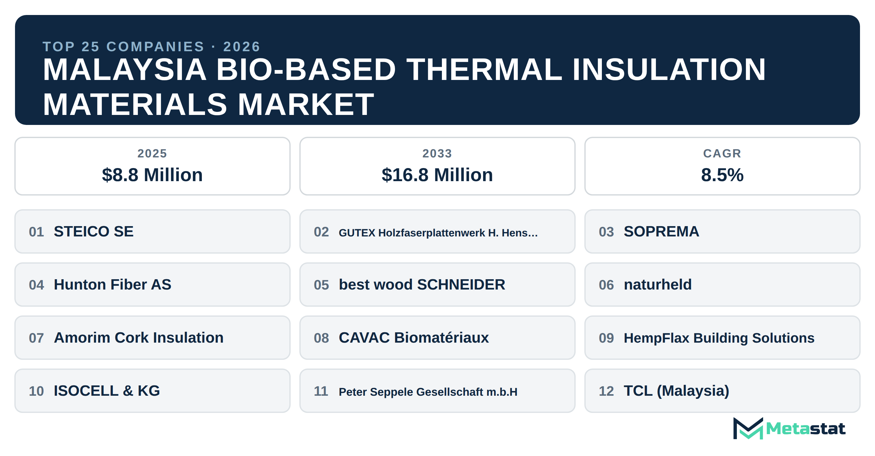 Top 25 Companies Malaysia Bio-Based Thermal Insulation Materials Market in (2025-2033)
