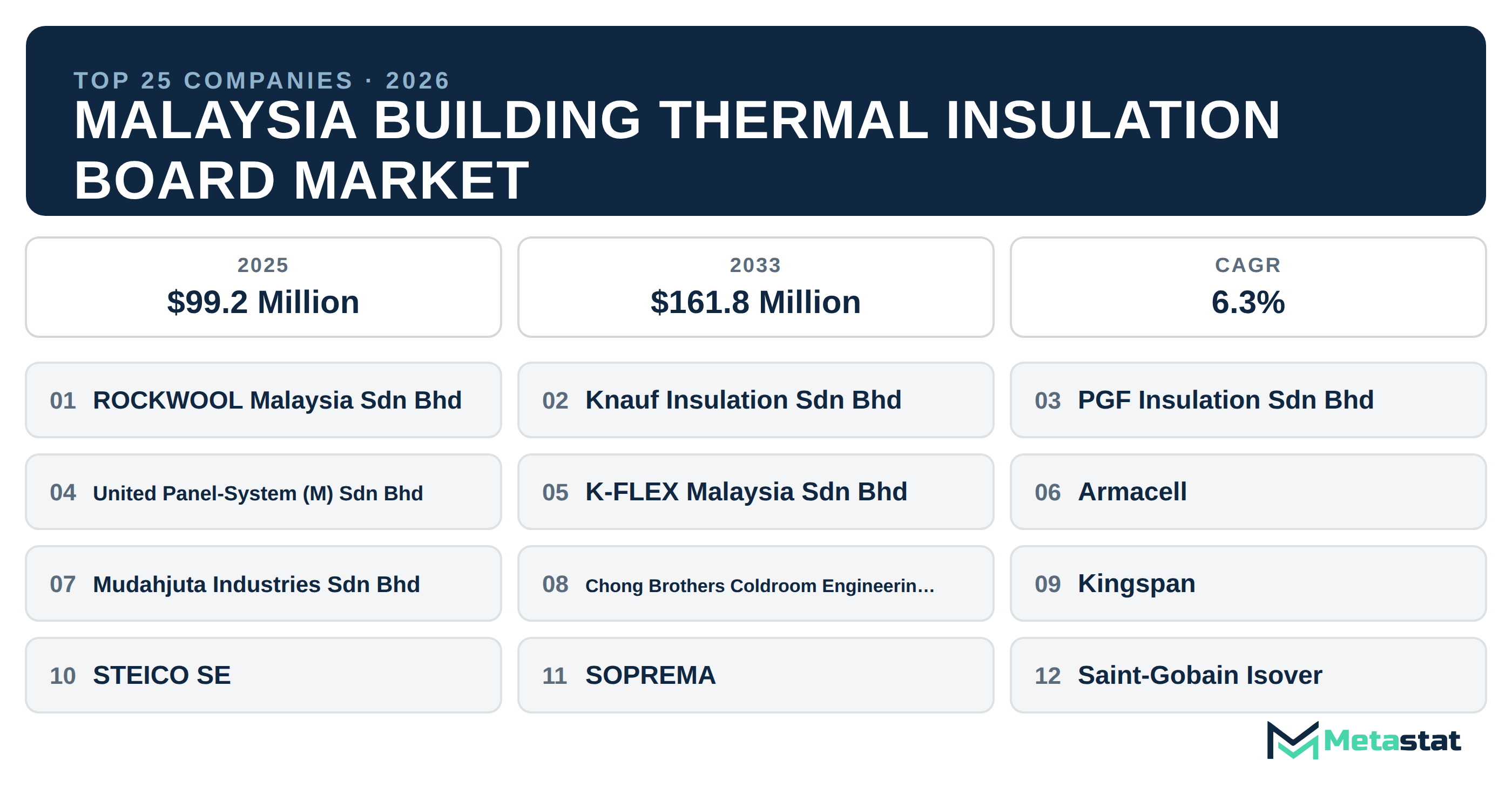 Top 25 Companies Malaysia Building Thermal Insulation Board Market in (2025-2033)