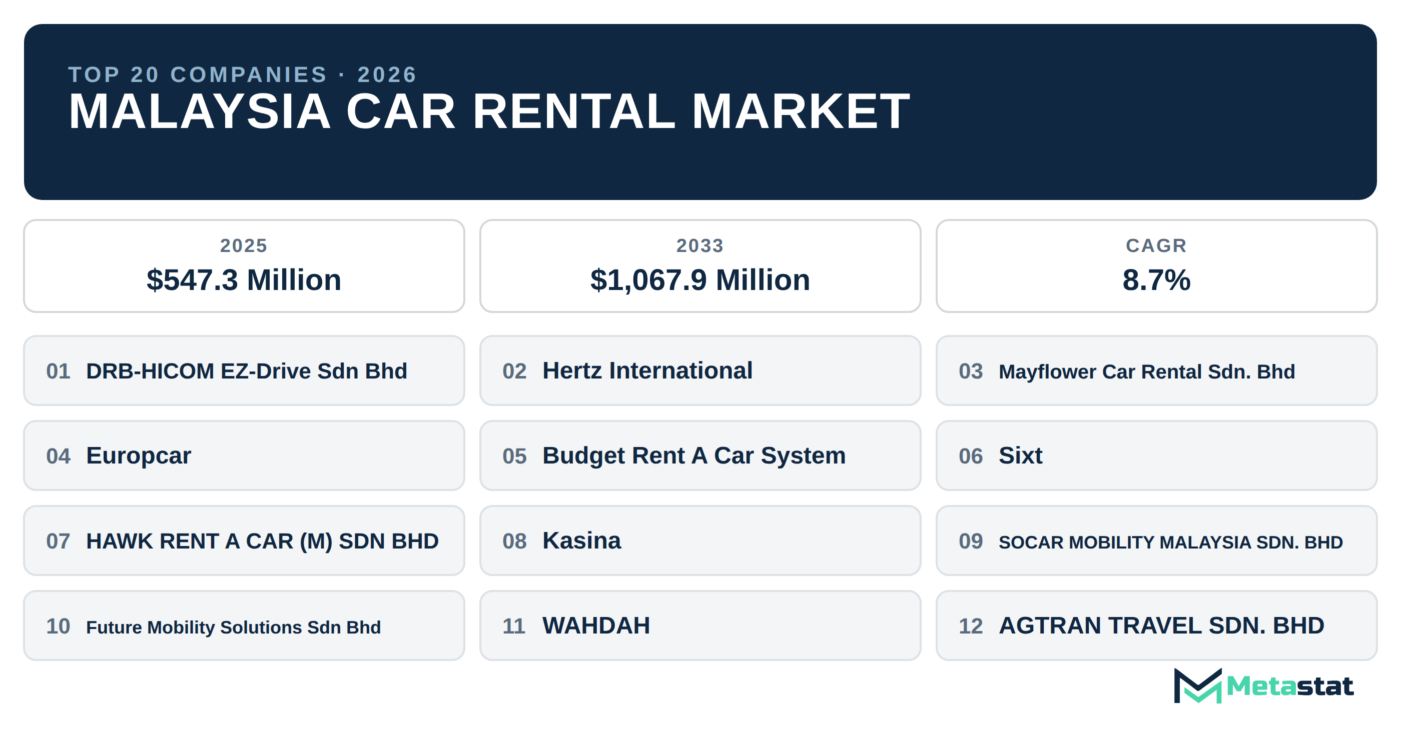 Top 20 Companies Malaysia Car Rental Market in (2025-2033): Metastat Insights Analysis