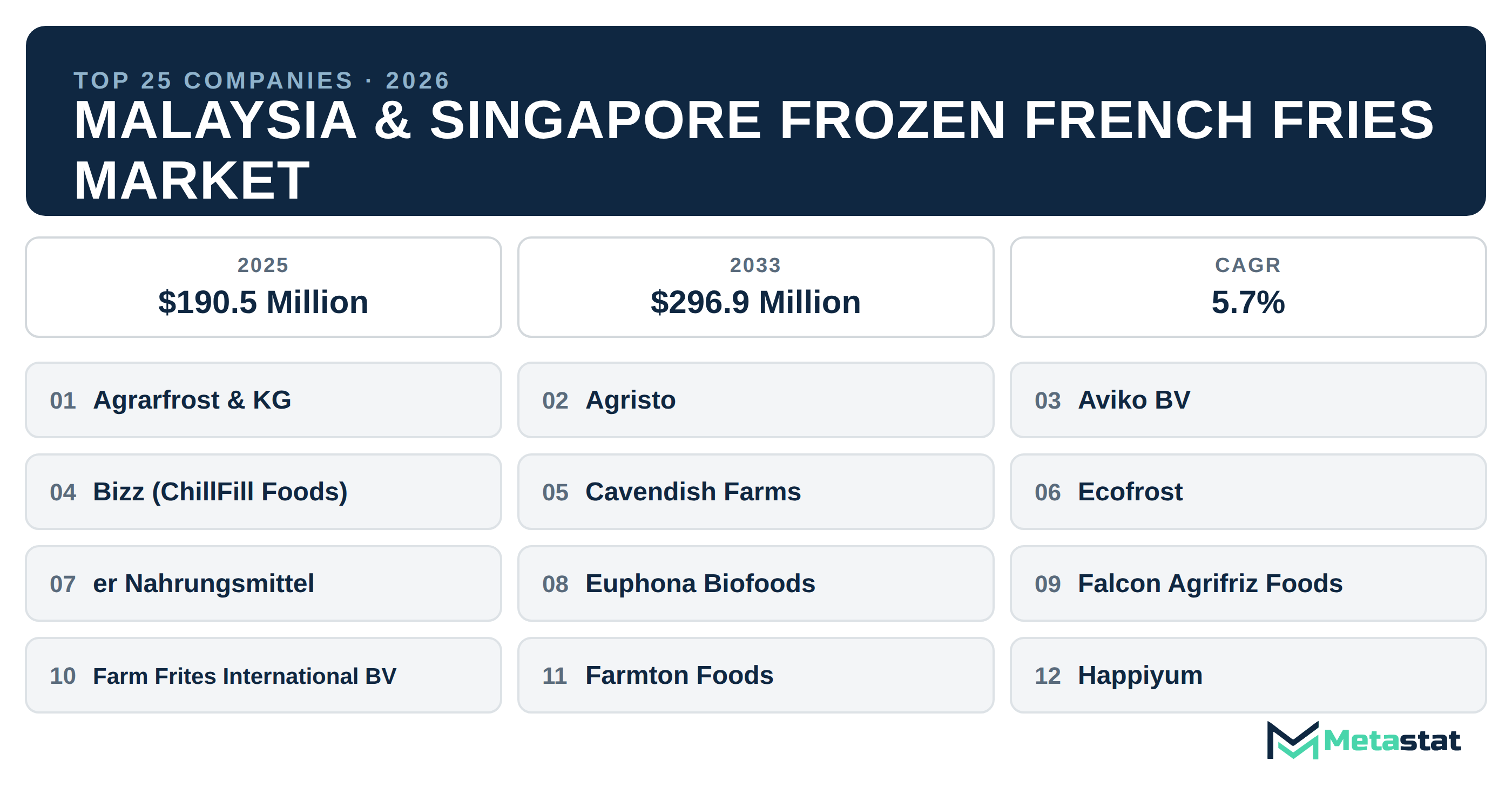 Top 25 Companies Malaysia & Singapore Frozen French Fries Market in (2025-2033)