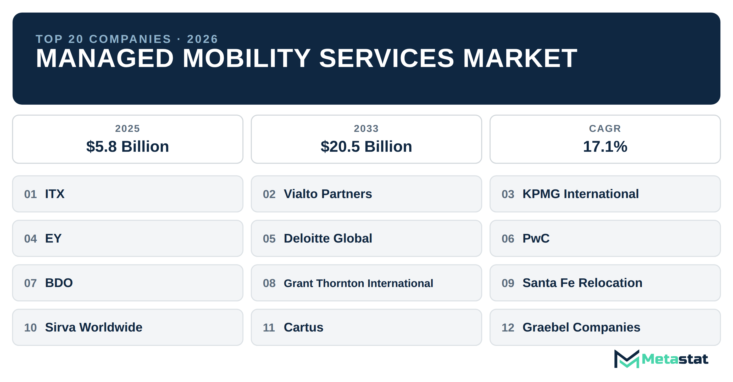 Top 20 Companies Global Managed Mobility Services Market in (2025-2033): Metastat Insights Analysis