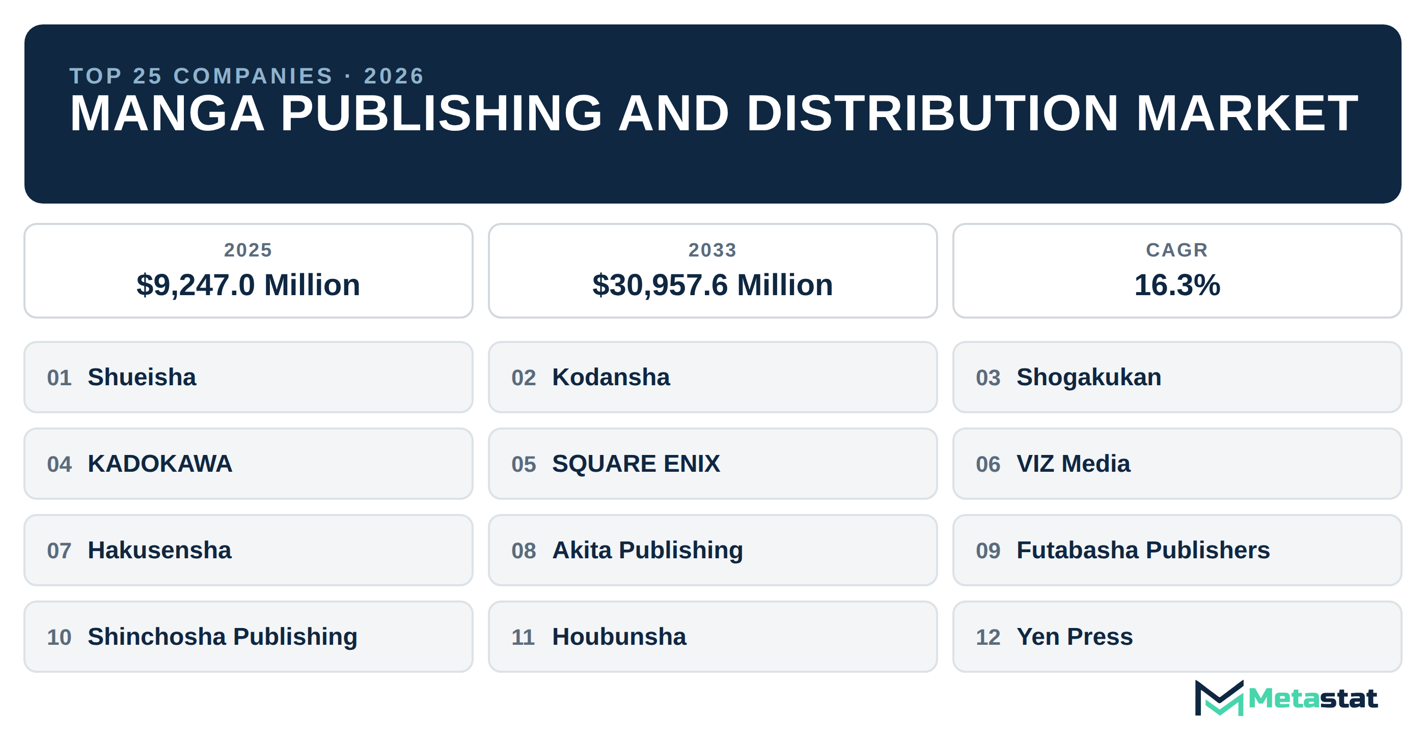 Top 25 Companies Global Manga Publishing and Distribution Market in (2025-2033)