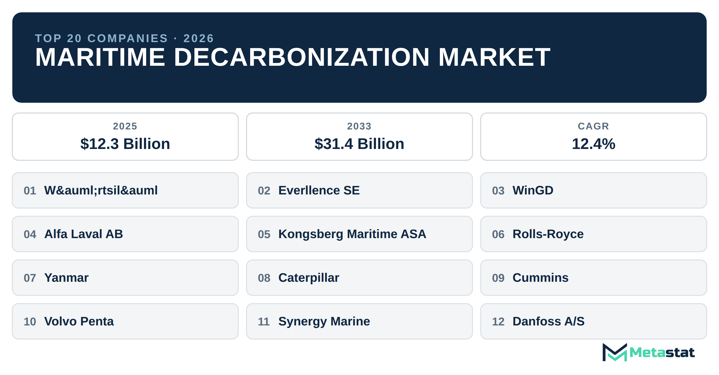 Top 20 Companies Global Maritime Decarbonization Market in (2025-2033): Metastat Insights Analysis