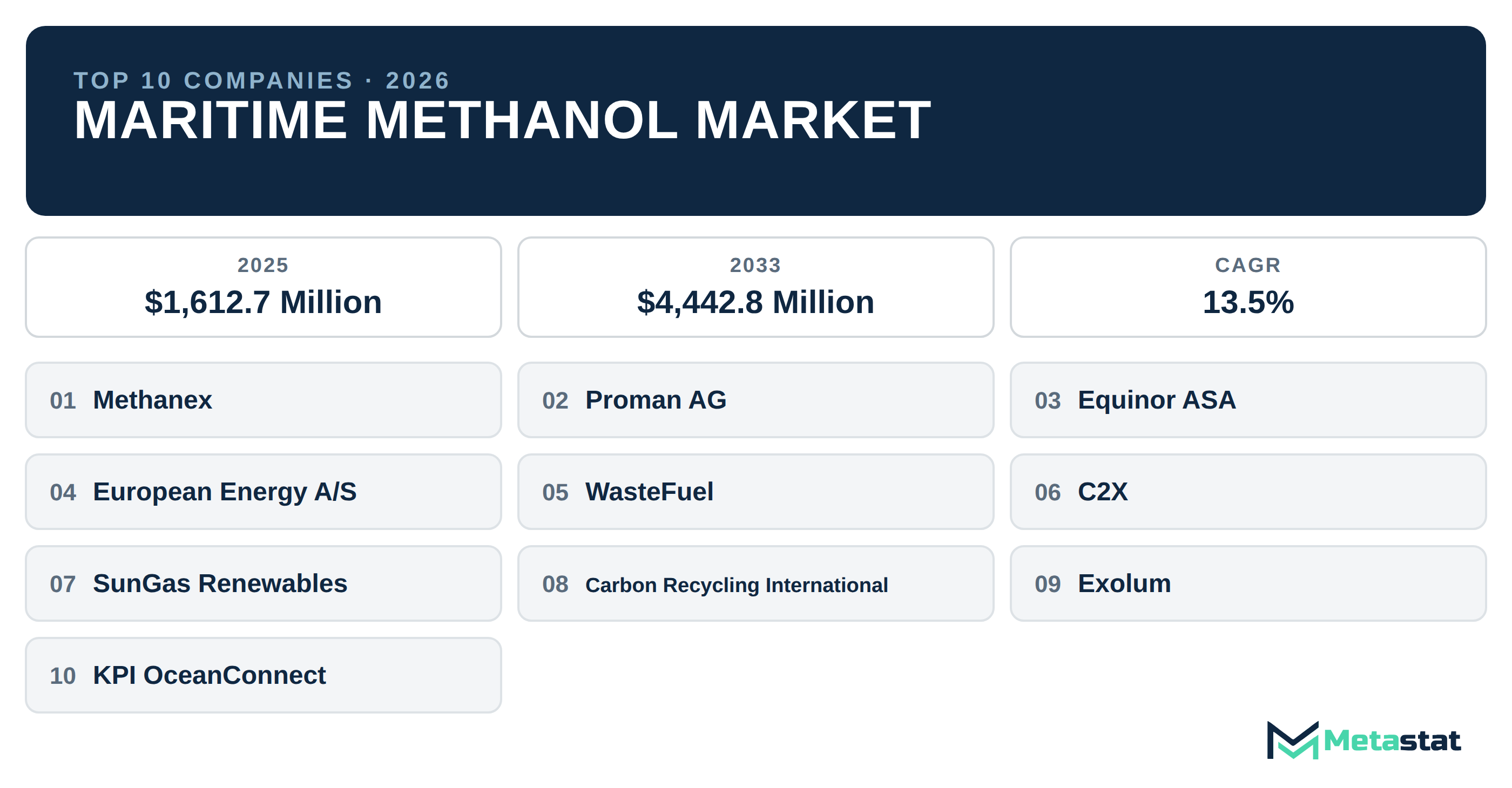 Top 10 Companies Global Maritime Methanol Market in (2025-2033): Metastat Insights Analysis