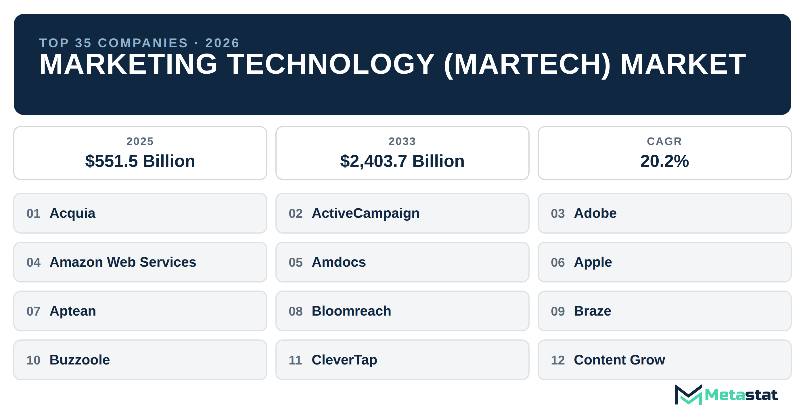 Top 35 Companies Global Marketing Technology (MarTech) Market in (2025-2033)