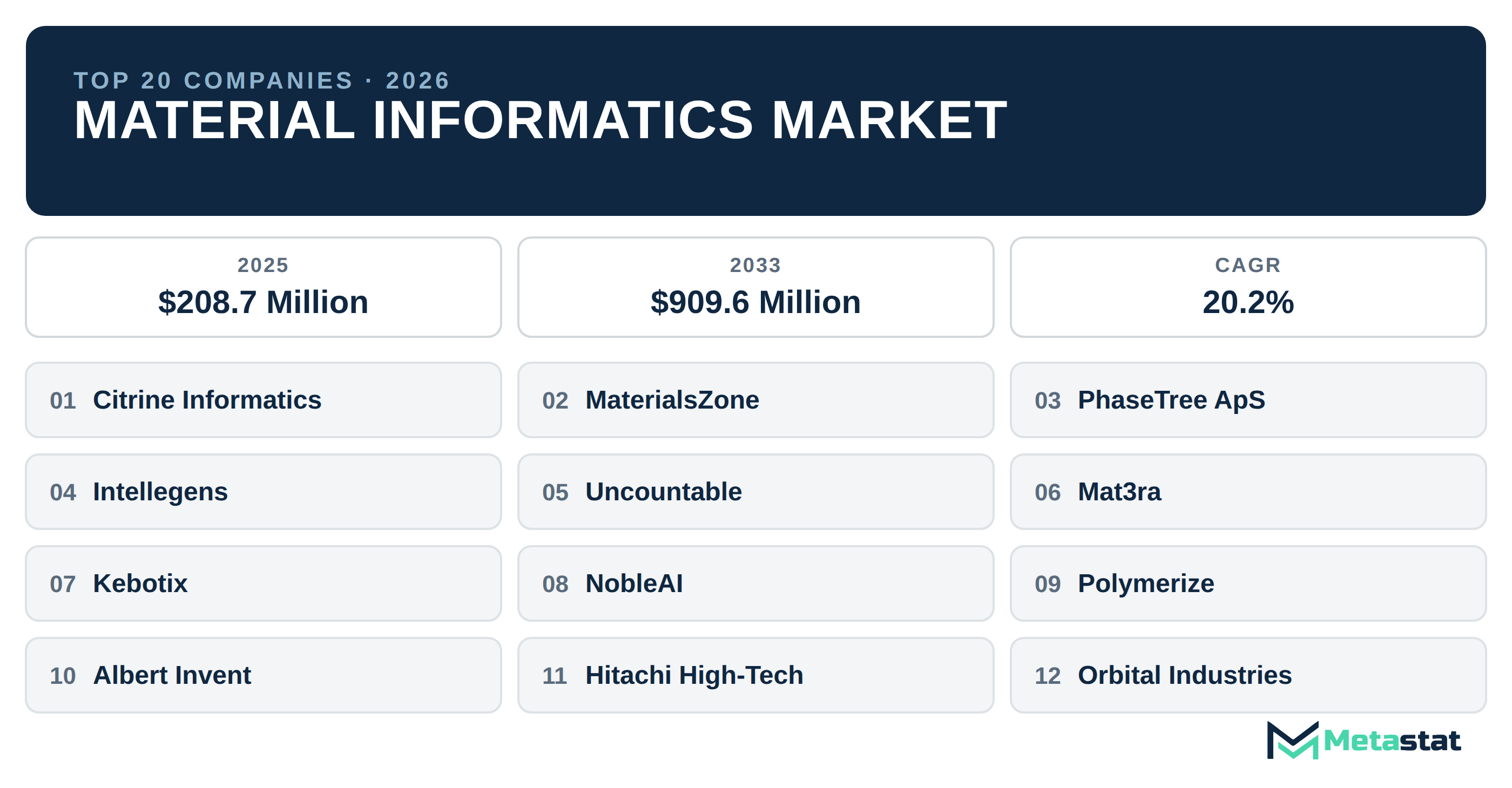 Top 20 Companies Global Material Informatics Market in (2025-2033): Metastat Insights Analysis
