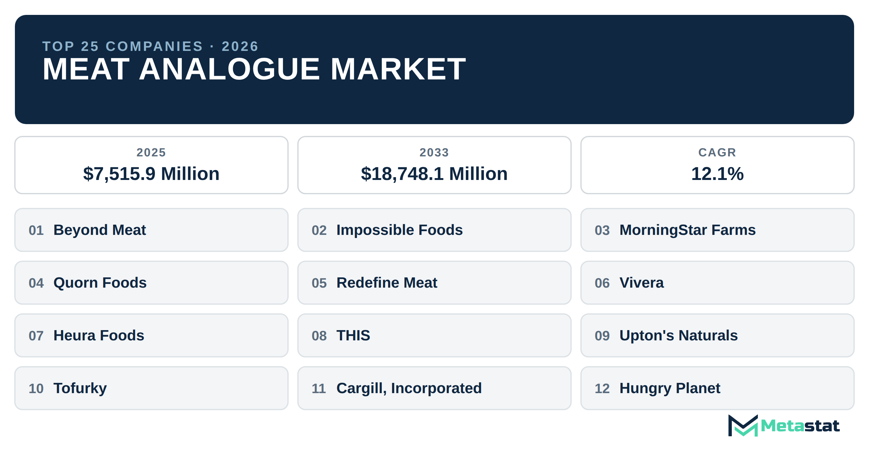 Top 25 Companies Global Meat Analogue Market in (2025-2033): Metastat Insights Analysis