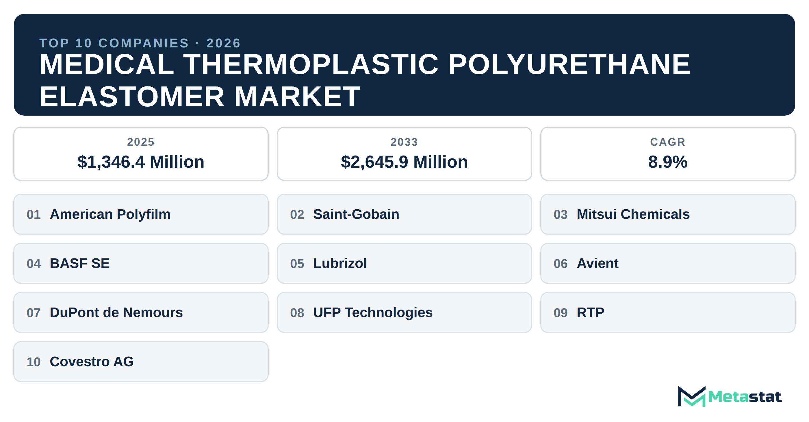 Top 10 Companies Global Medical Thermoplastic Polyurethane Elastomer Industry