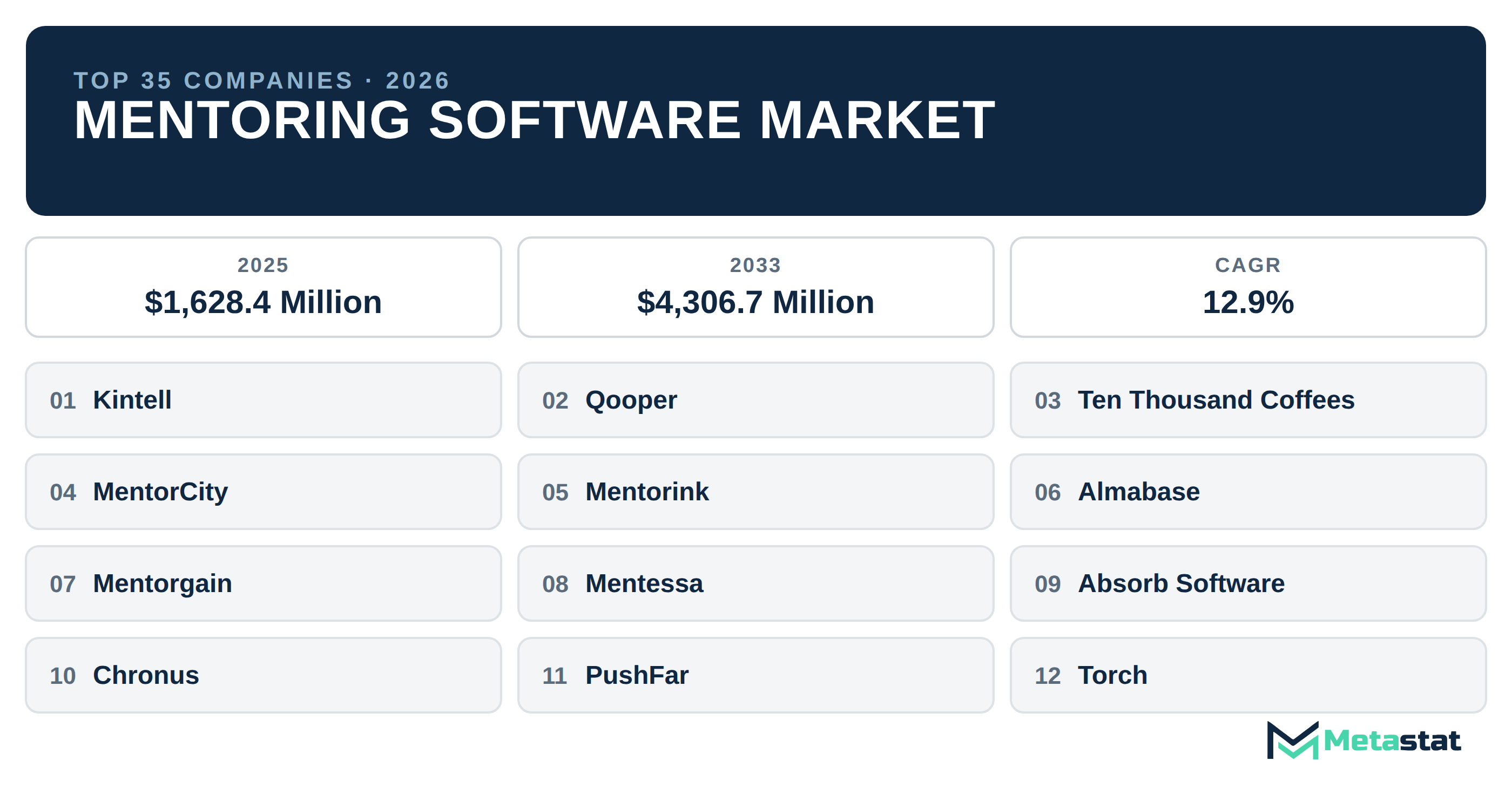 Top 35 Companies Global Mentoring Software Industry