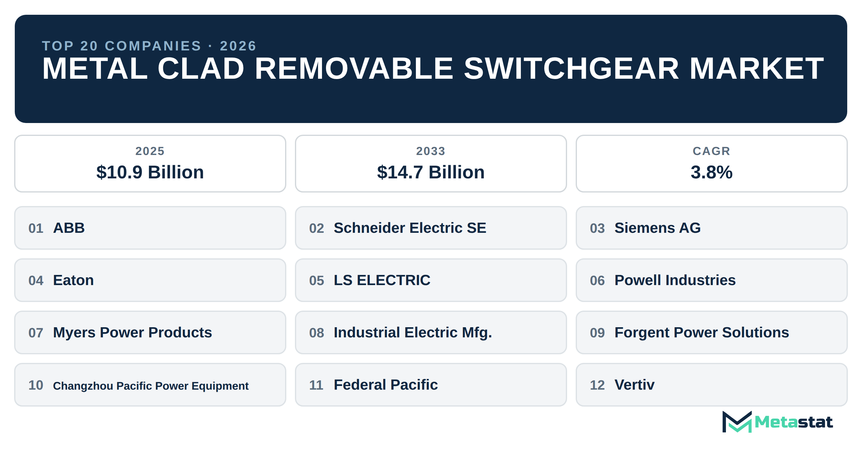 Top 20 Companies Global Metal Clad Removable Switchgear Market in (2025-2033)