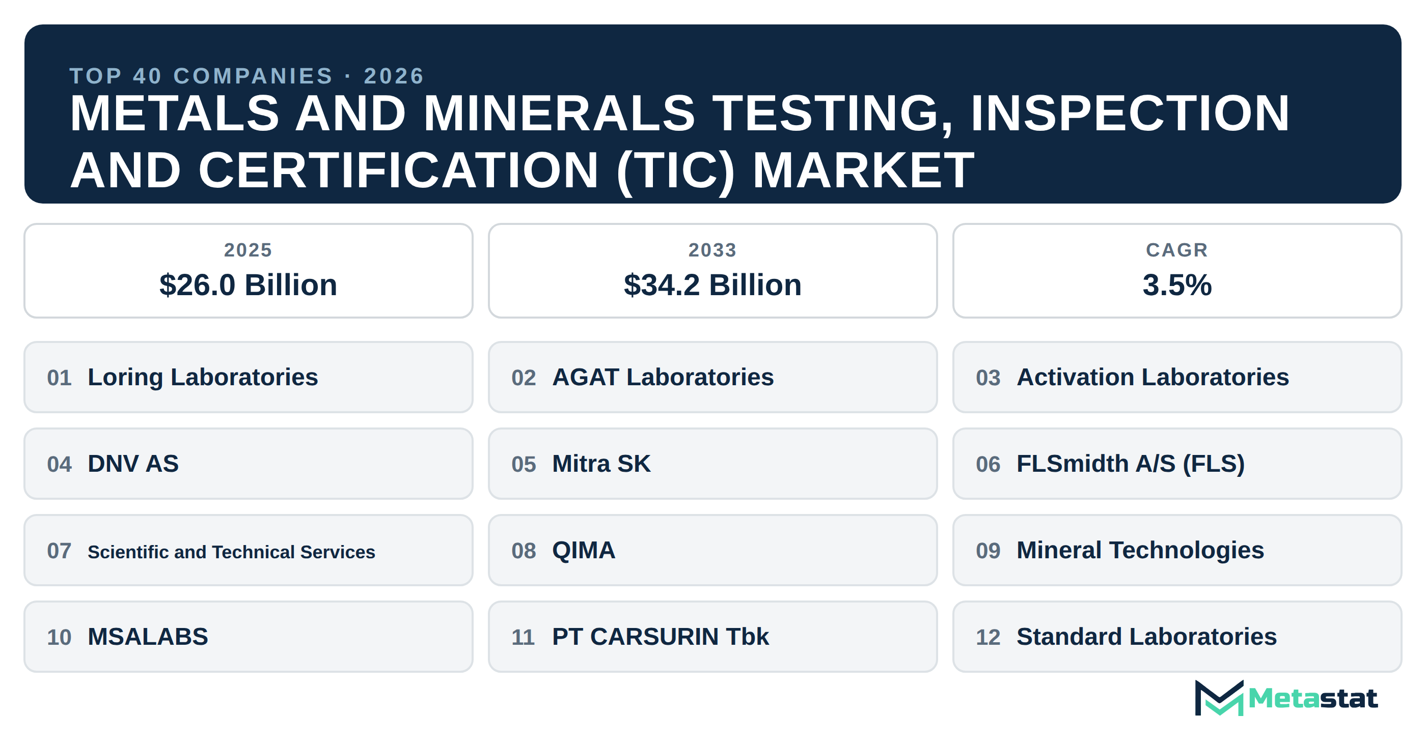 Top 40 Companies Global Metals and Minerals Testing, Inspection and Certification (TIC) Industry