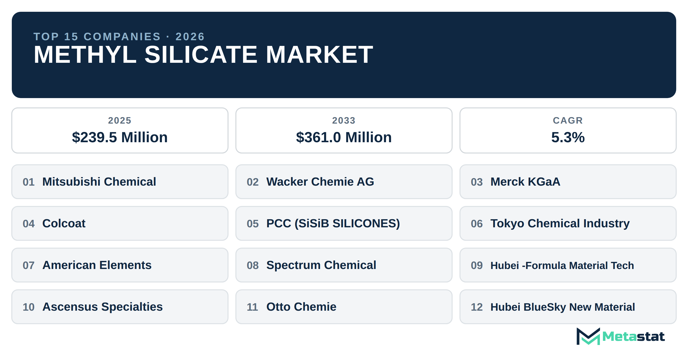 Top 15 Companies Global Methyl Silicate Market in (2025-2033): Metastat Insights Analysis