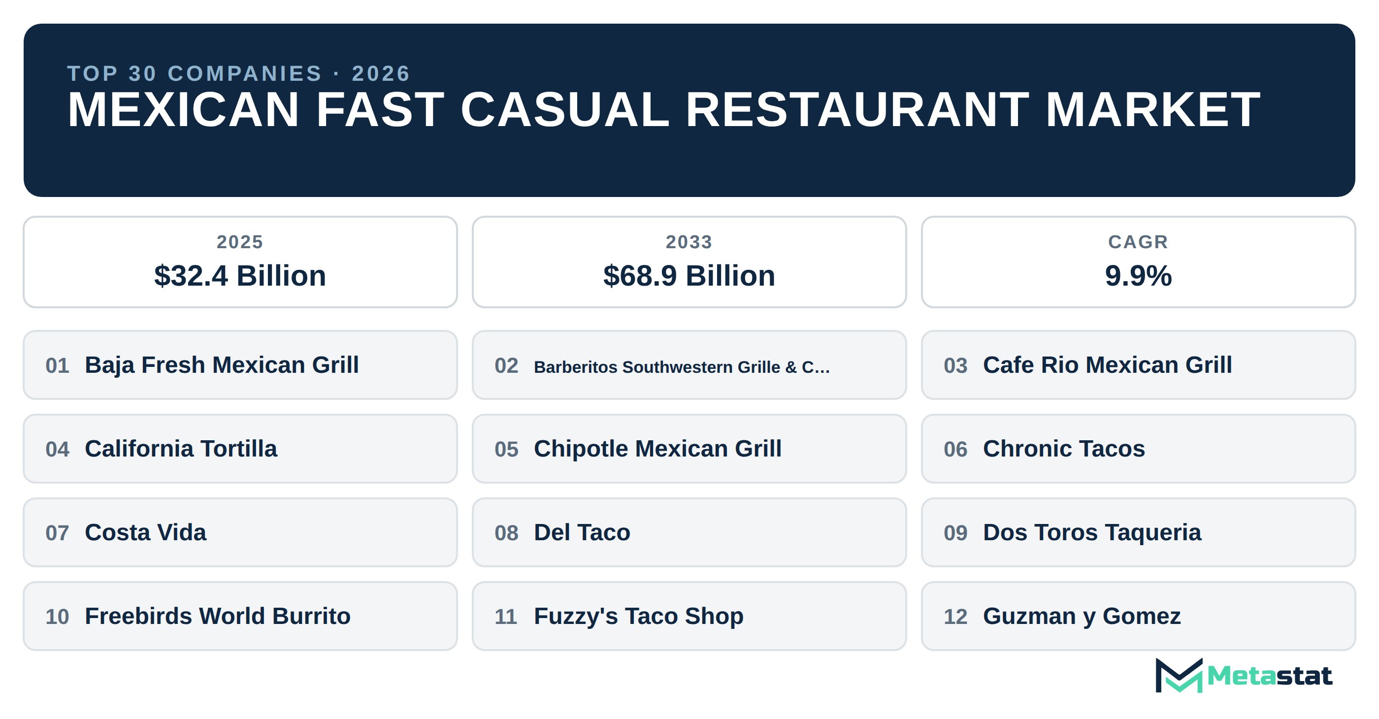 Top 30 Companies Global Mexican Fast Casual Restaurant Market in (2025-2033)