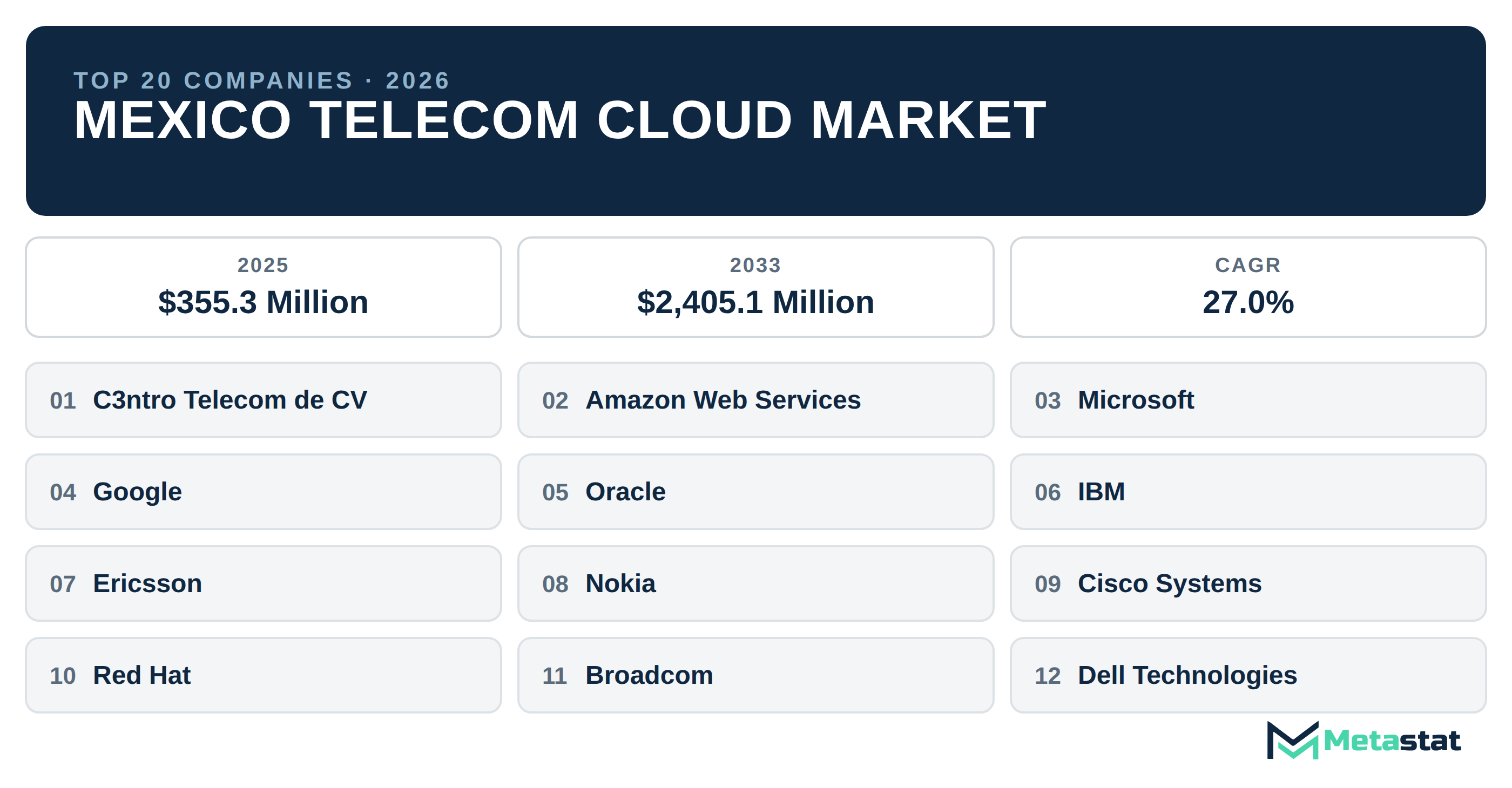 Top 20 Companies Mexico Telecom Cloud Market in (2025-2033): Metastat Insights Analysis