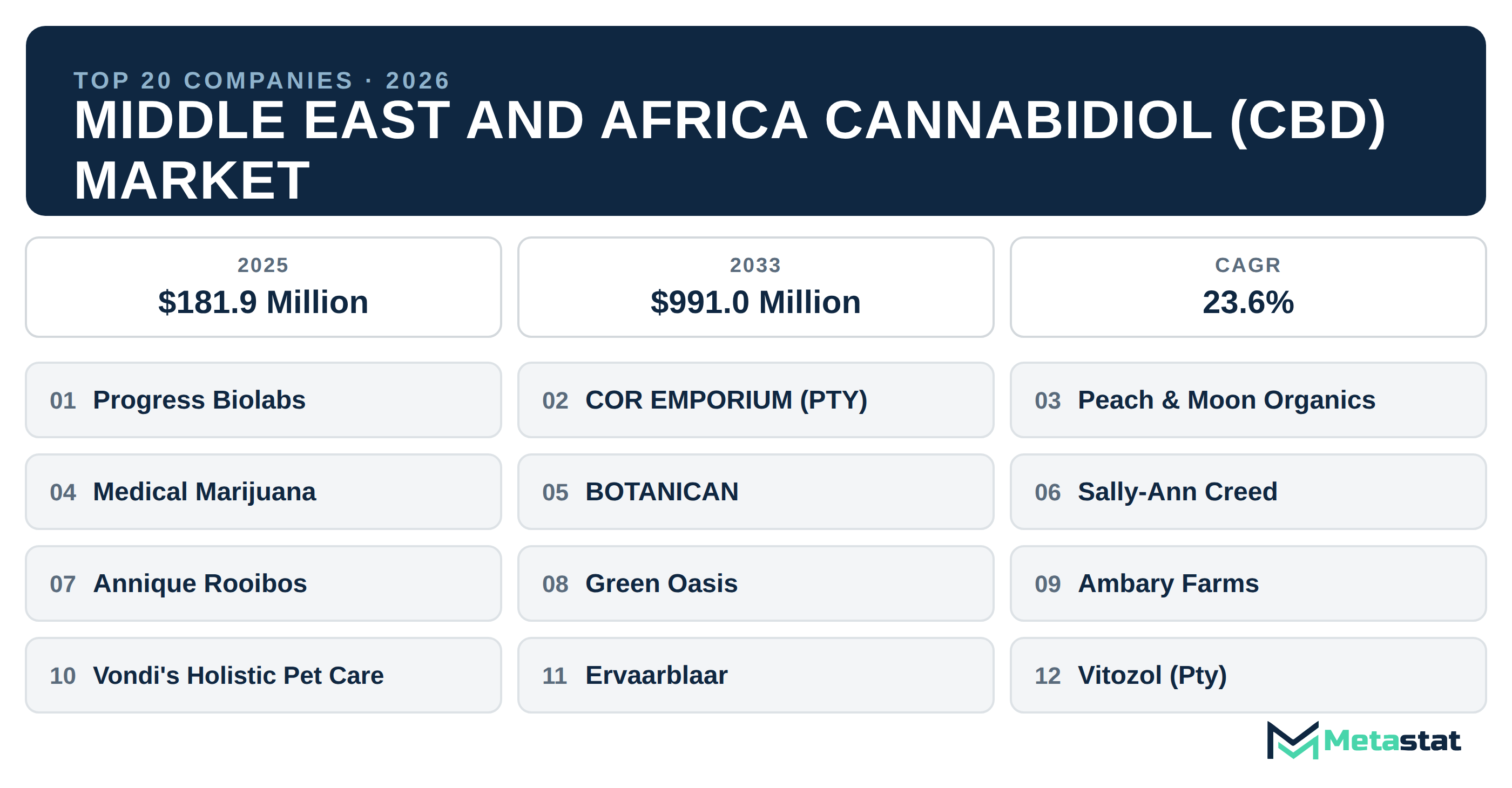 Top 20 Companies Middle East and Africa Cannabidiol (CBD) Industry