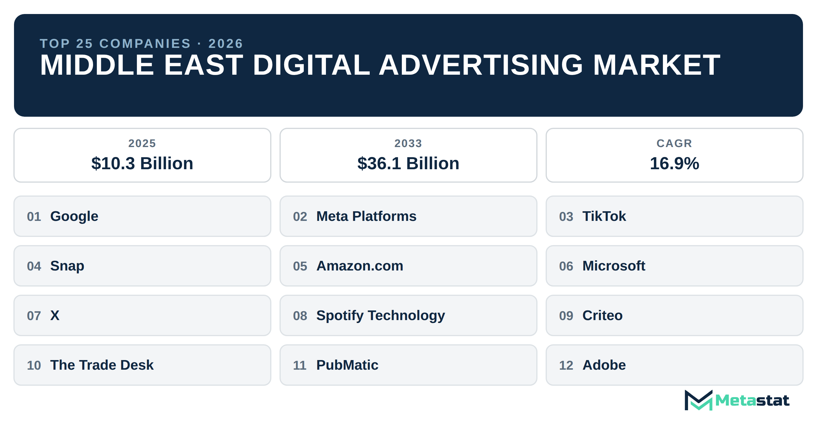 Top 25 Companies Middle East Digital Advertising Market in (2025-2033): Metastat Insights Analysis