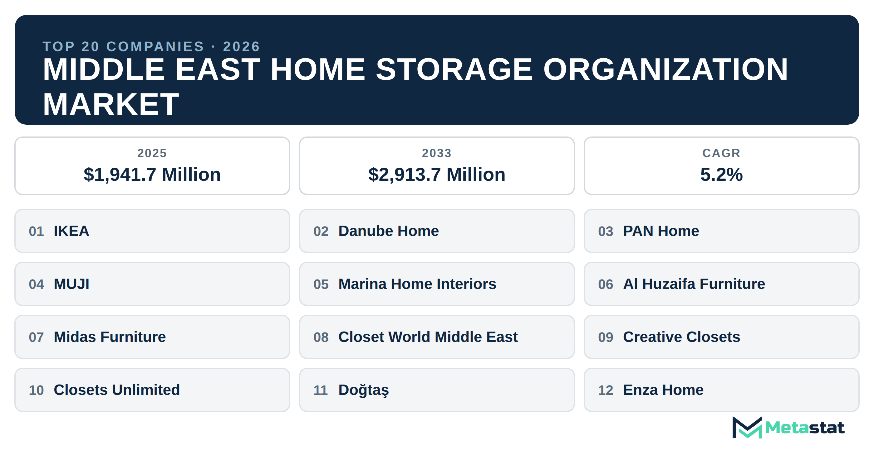 Top 20 Companies Middle East Home Storage Organization Market in (2025-2033)