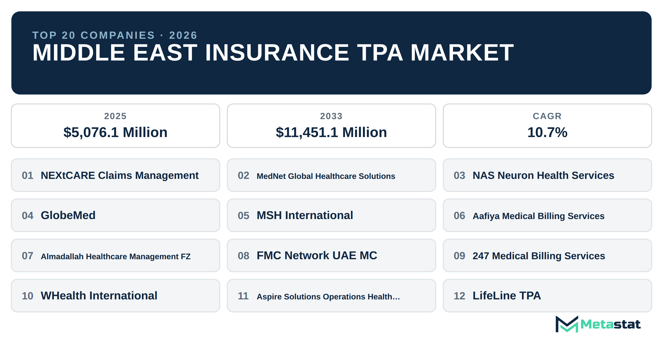 Top 20 Companies Middle East Insurance TPA Market in (2025-2033): Metastat Insights Analysis