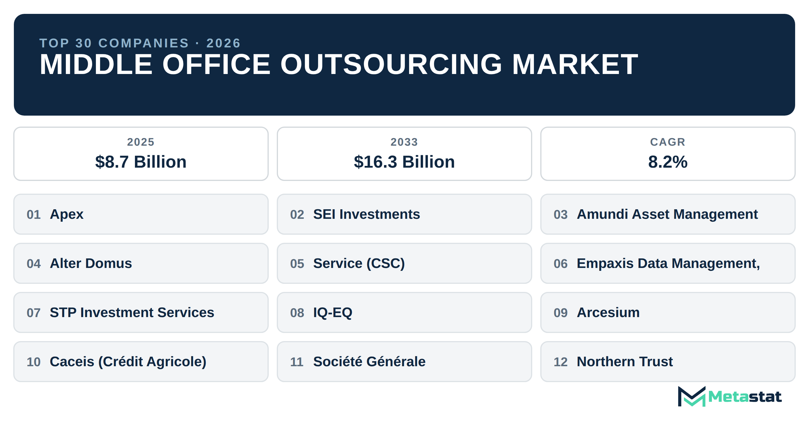 Top 30 Companies Global Middle Office Outsourcing Industry