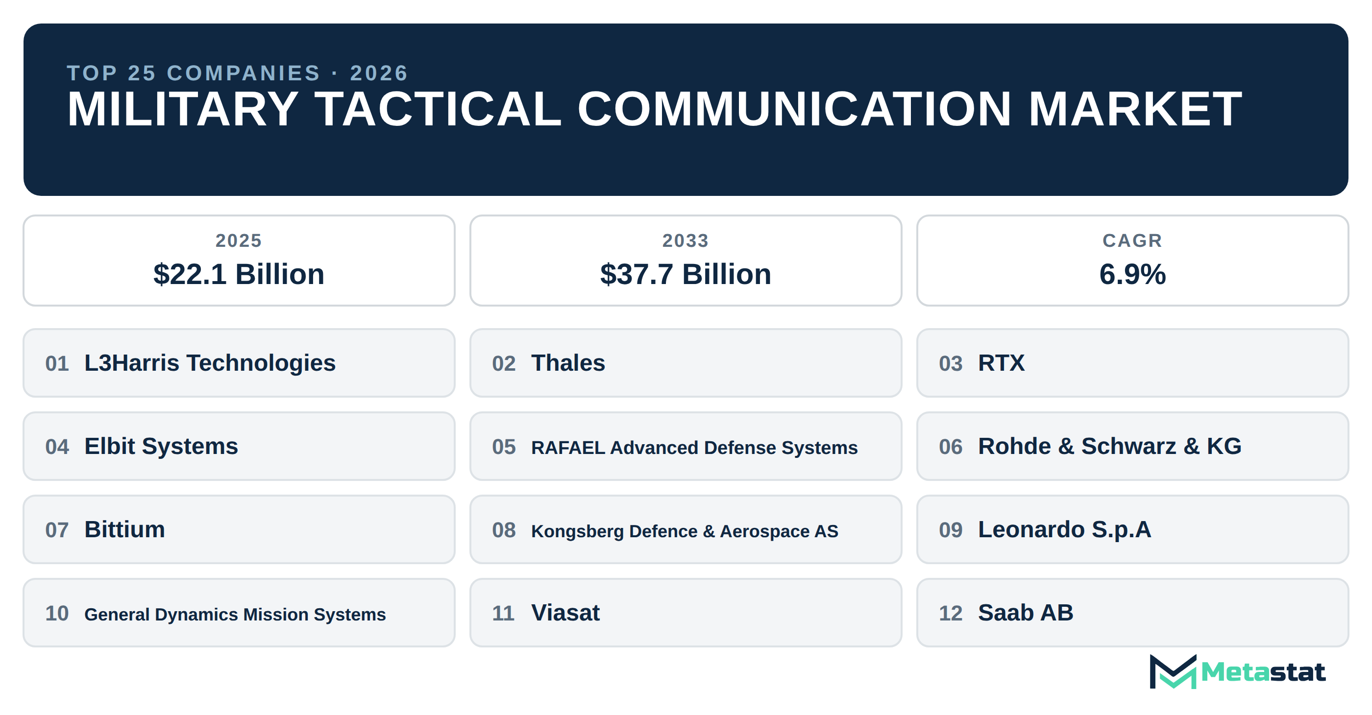 Top 25 Companies Global Military Tactical Communication Market in (2025-2033)