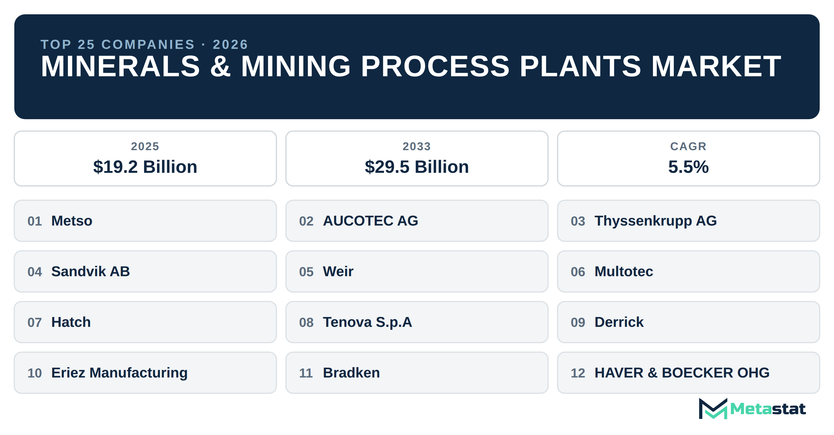 Top 25 Companies Global Minerals & Mining Process Plants Market in (2025-2033)