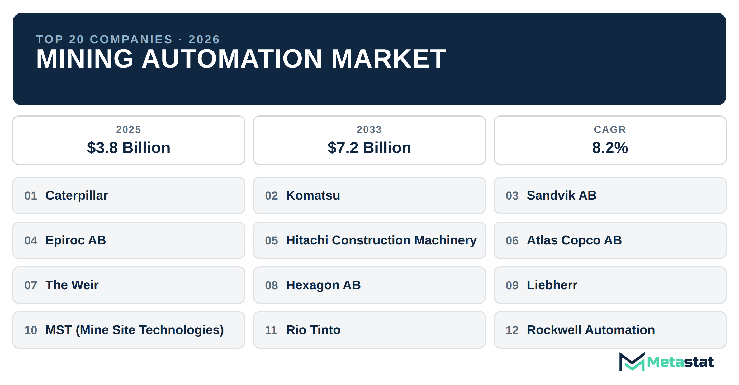 Top 20 Companies Global Mining Automation Market in (2025-2033): Metastat Insights Analysis