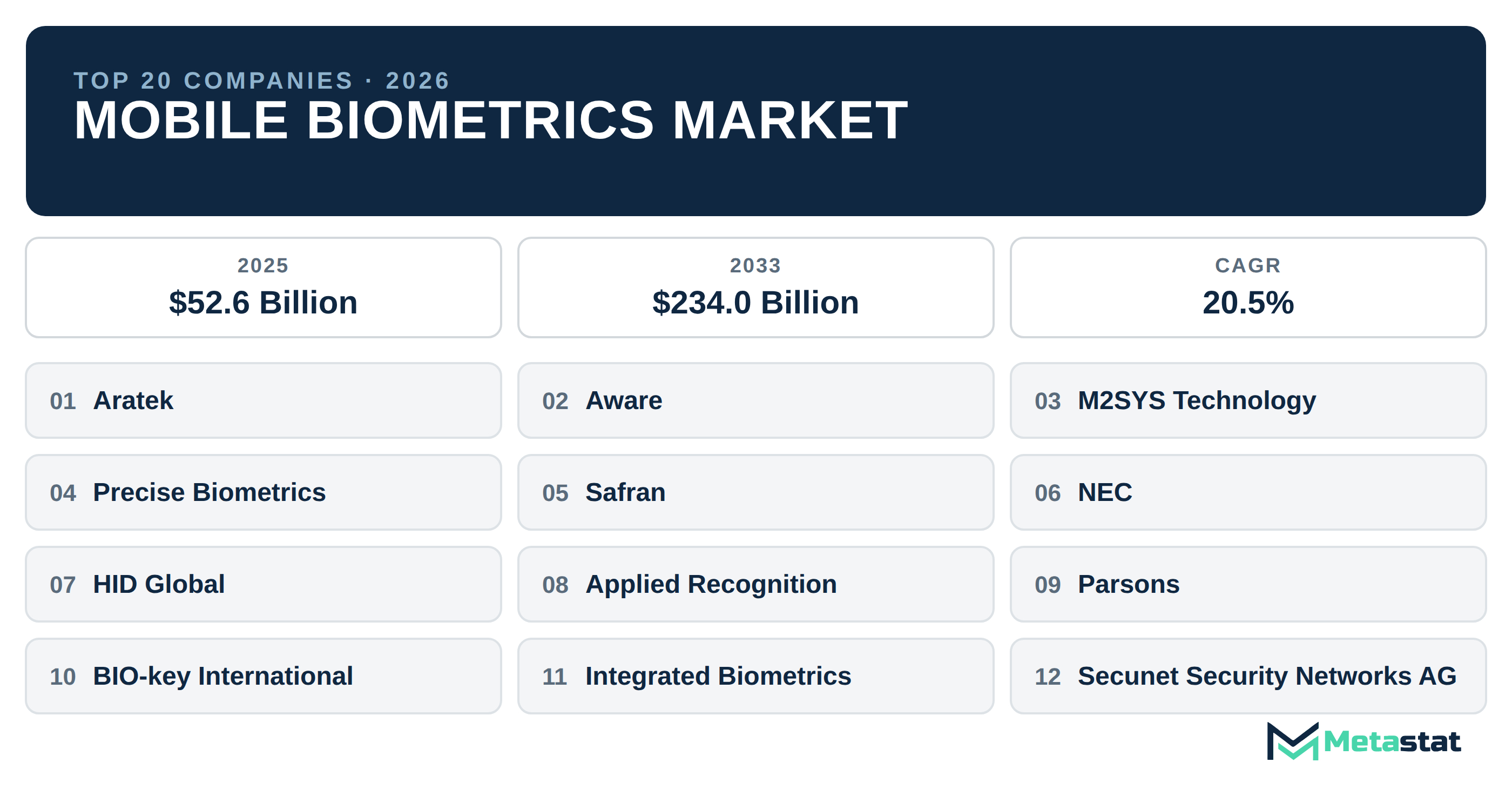 Top 20 Companies Global Mobile Biometrics Market in (2025-2033): Metastat Insights Analysis