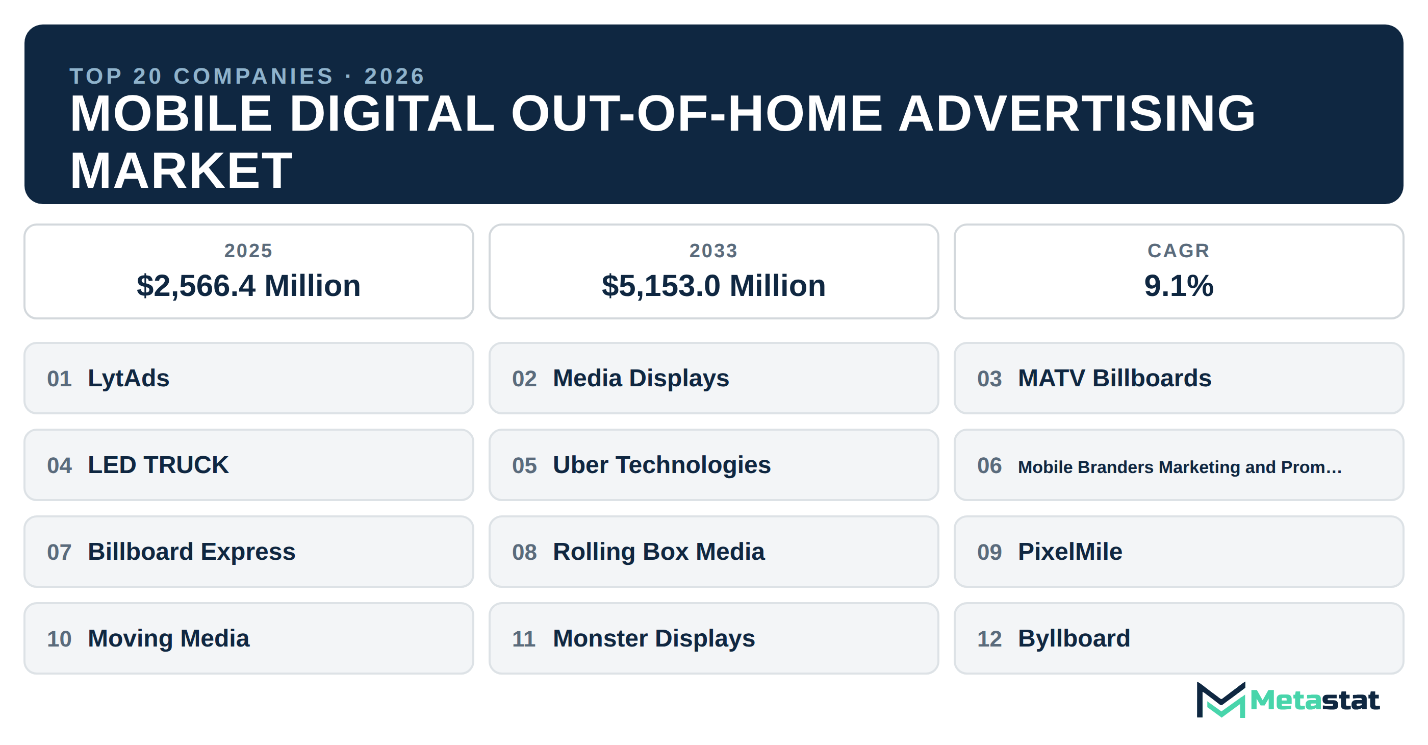 Top 20 Companies Global Mobile Digital Out-of-Home Advertising Industry