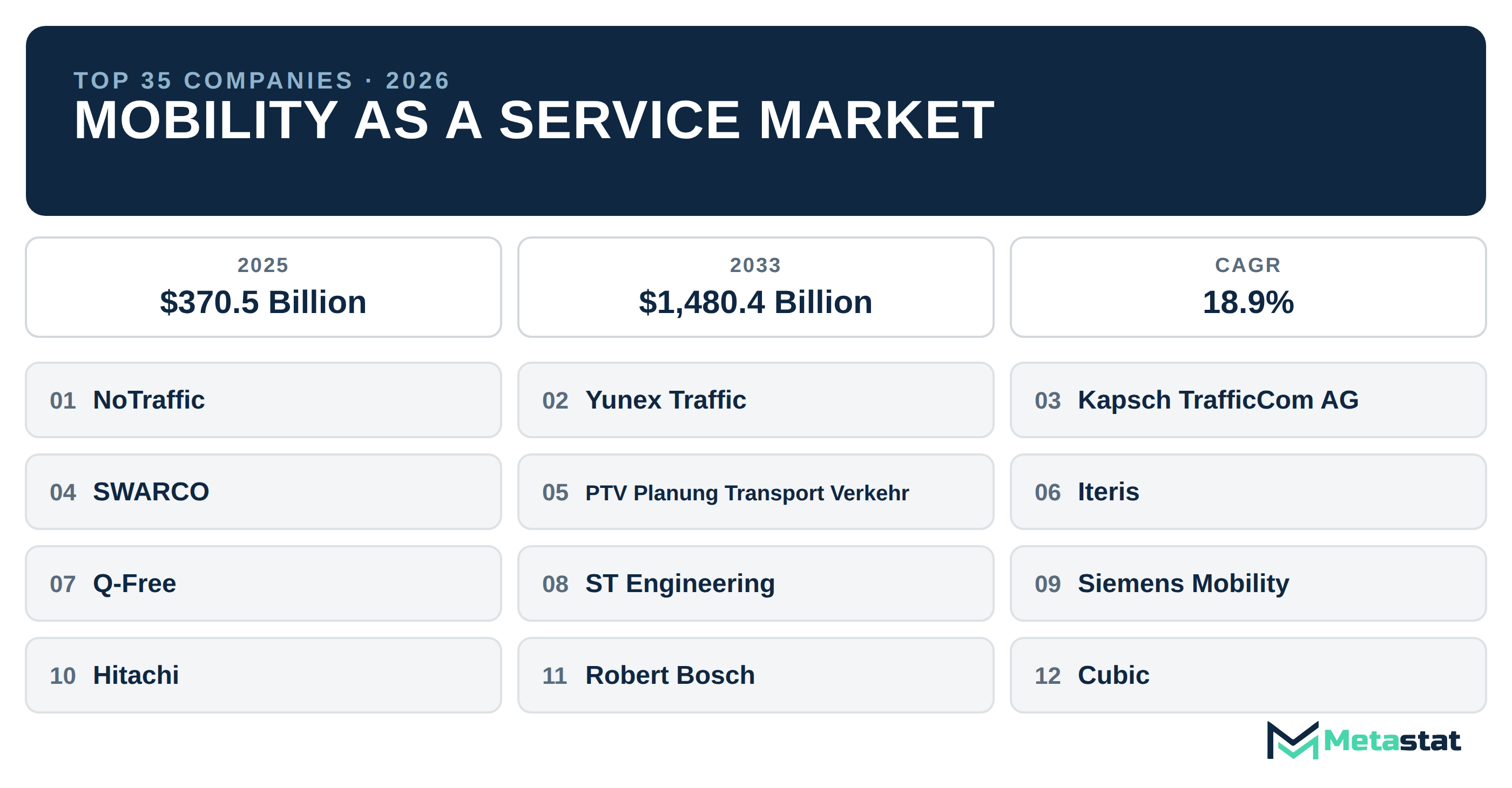 Top 35 Companies Global Mobility as a Service Market in (2025-2033): Metastat Insights Analysis
