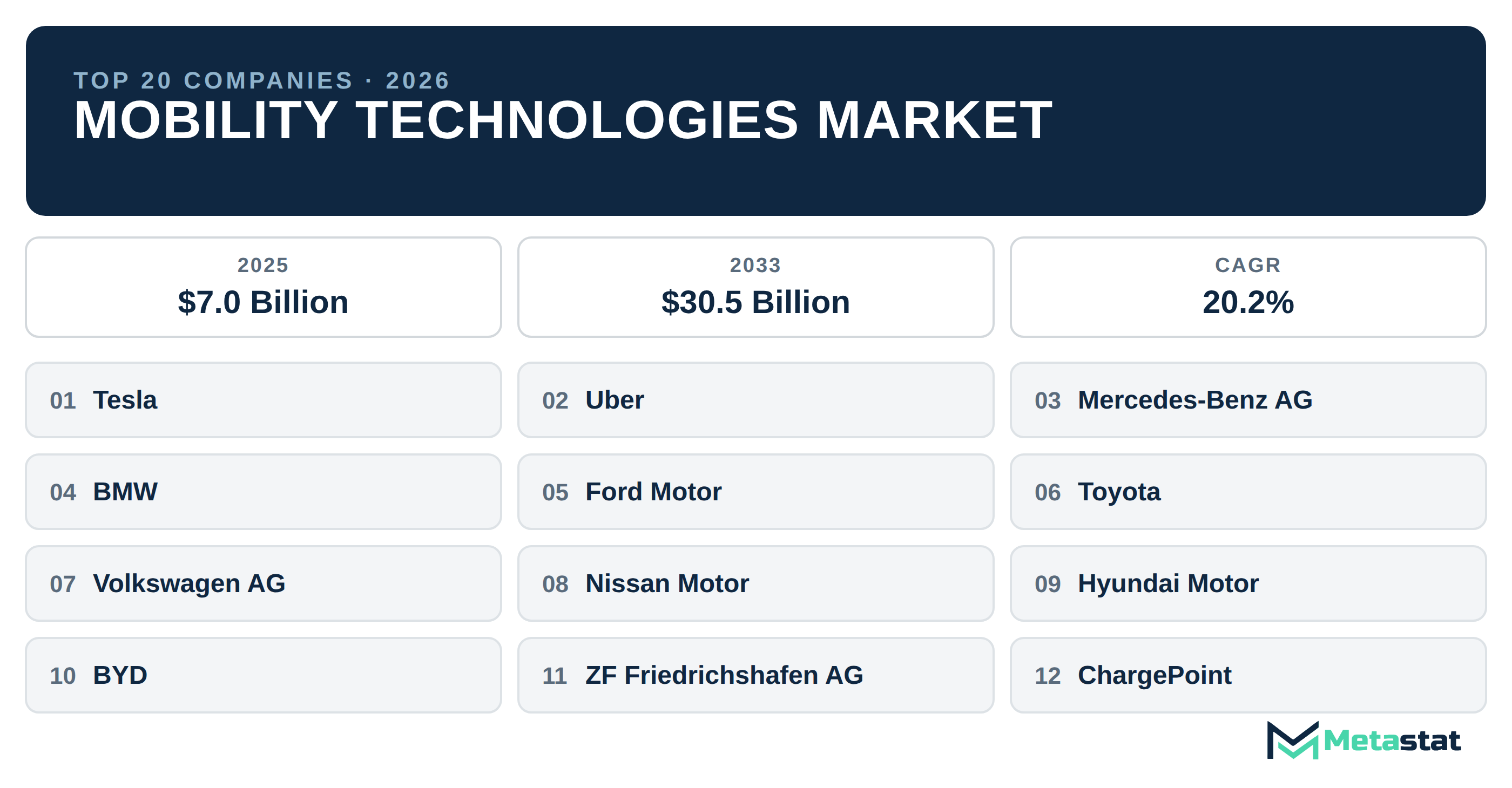 Top 20 Companies Global Mobility Technologies Market in (2025-2033): Metastat Insights Analysis