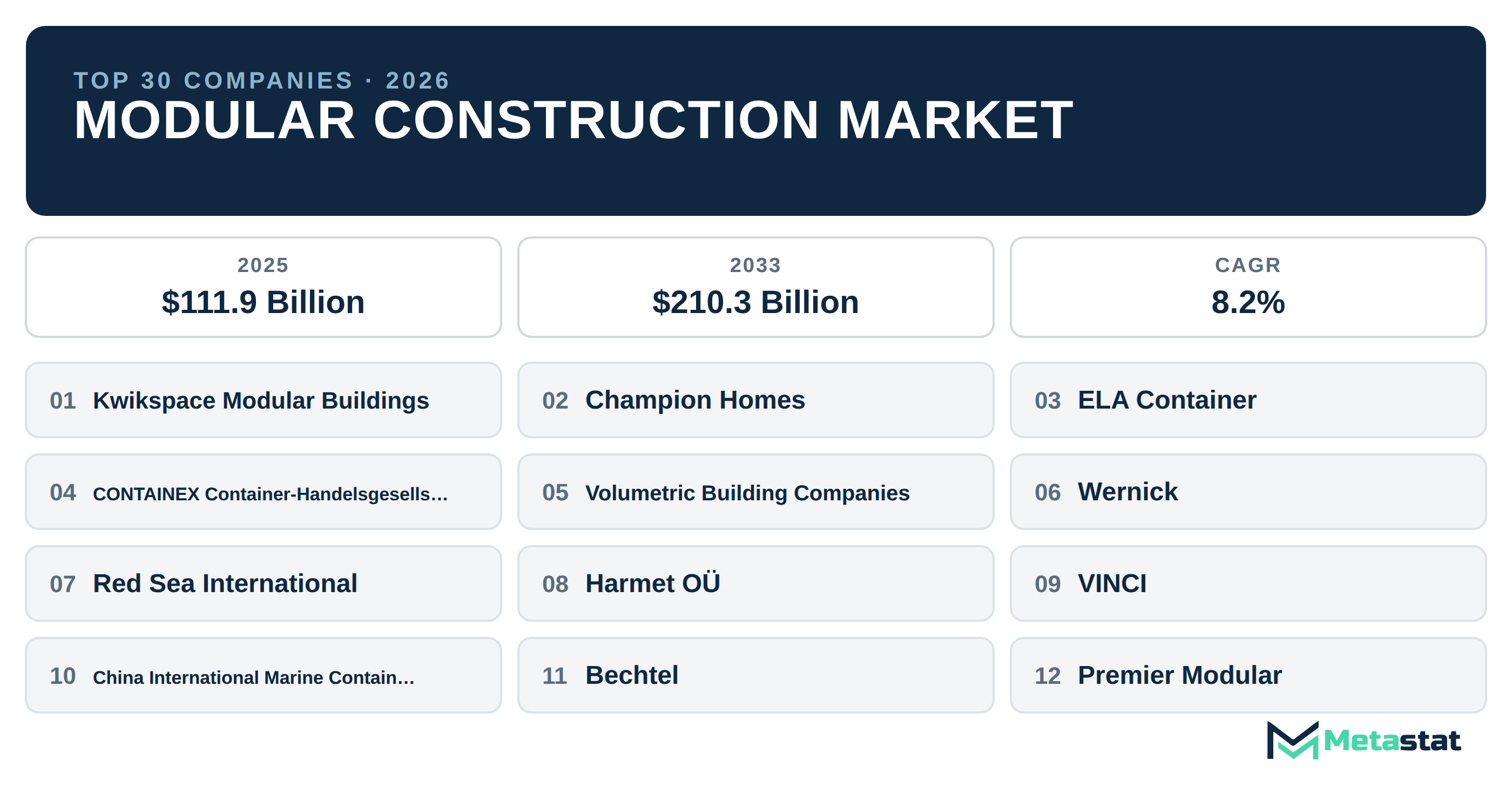 Top 30 Companies Global Modular Construction Industry