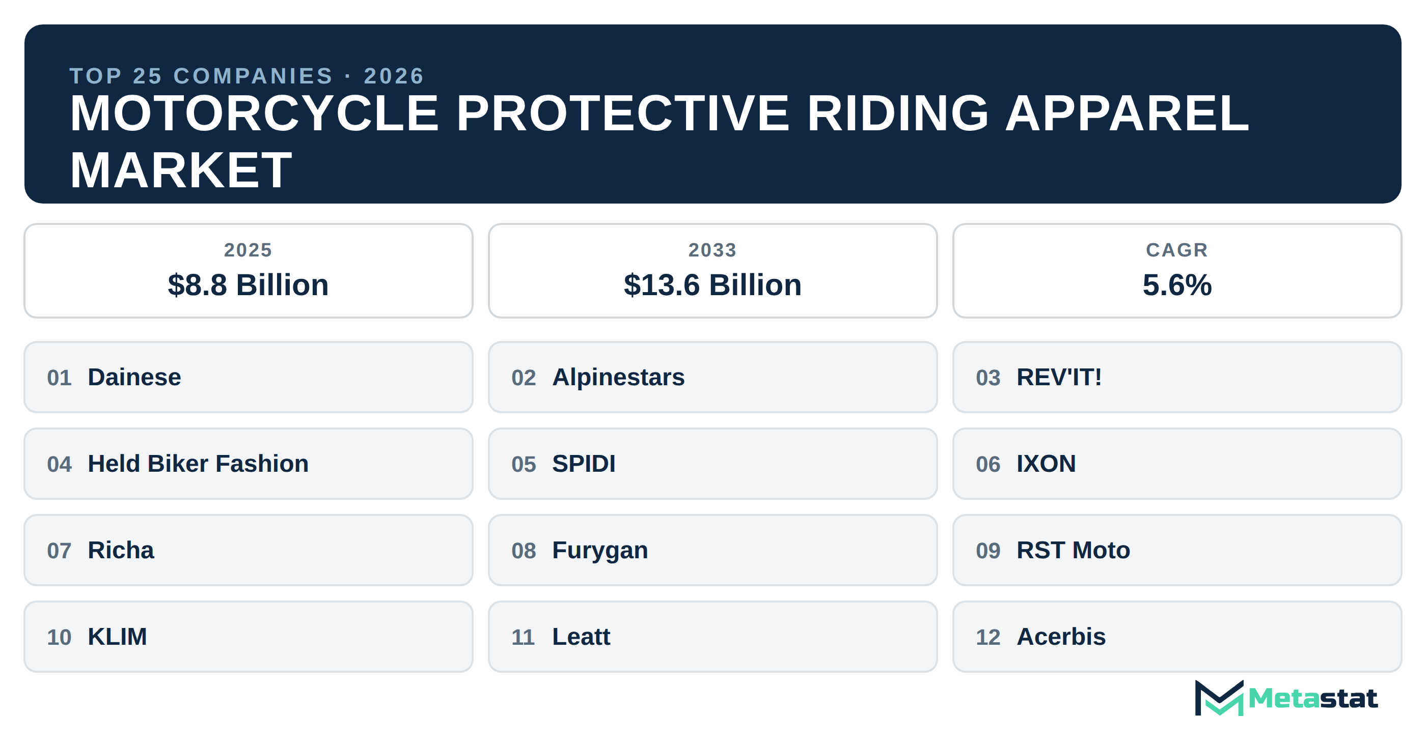 Top 25 Companies Global Motorcycle Protective Riding Apparel Market in (2025-2033)